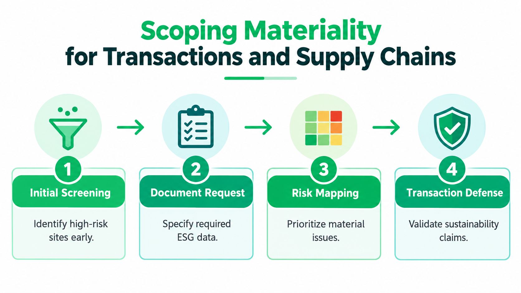 A four-step process diagram illustrating the ESG due diligence workflow for transactions and supply chains.