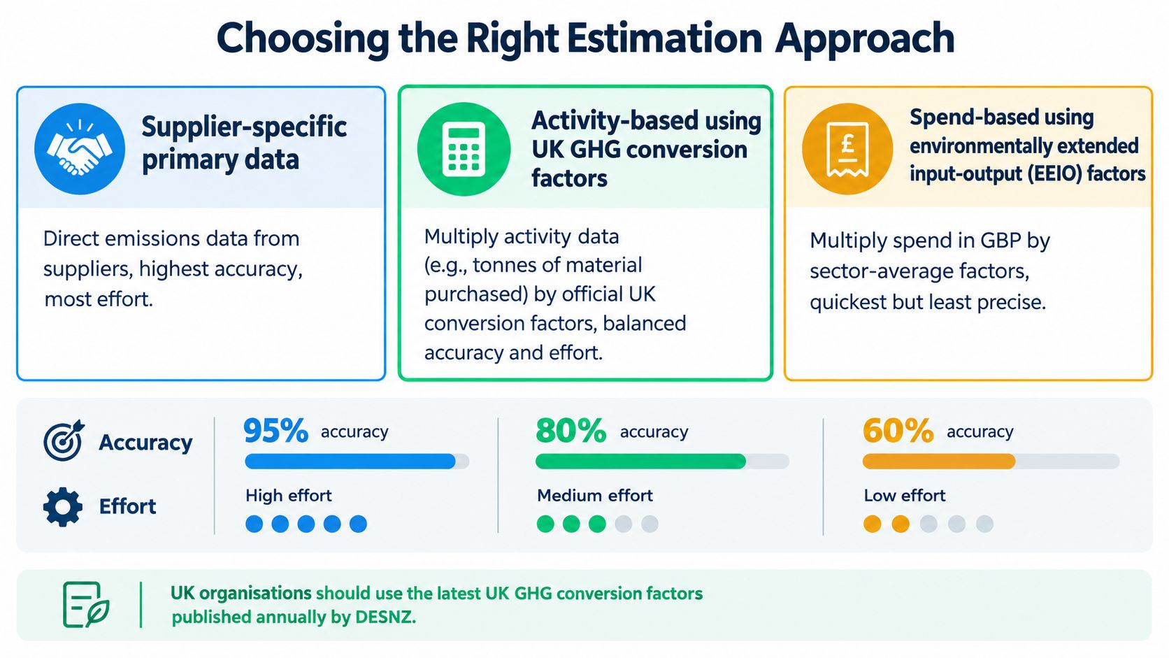 A comparison chart showing three methods for estimating scope 3 emissions based on accuracy and required effort.