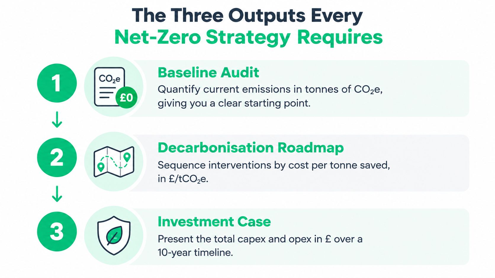 A diagram outlining the three essential steps for developing a successful business net zero strategy.