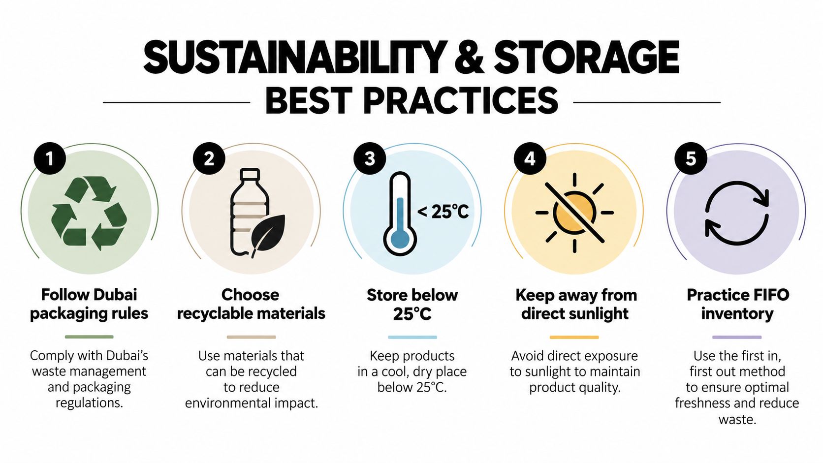 An infographic detailing five best practices for sustainable storage of goods, including temperature and packaging guidelines.