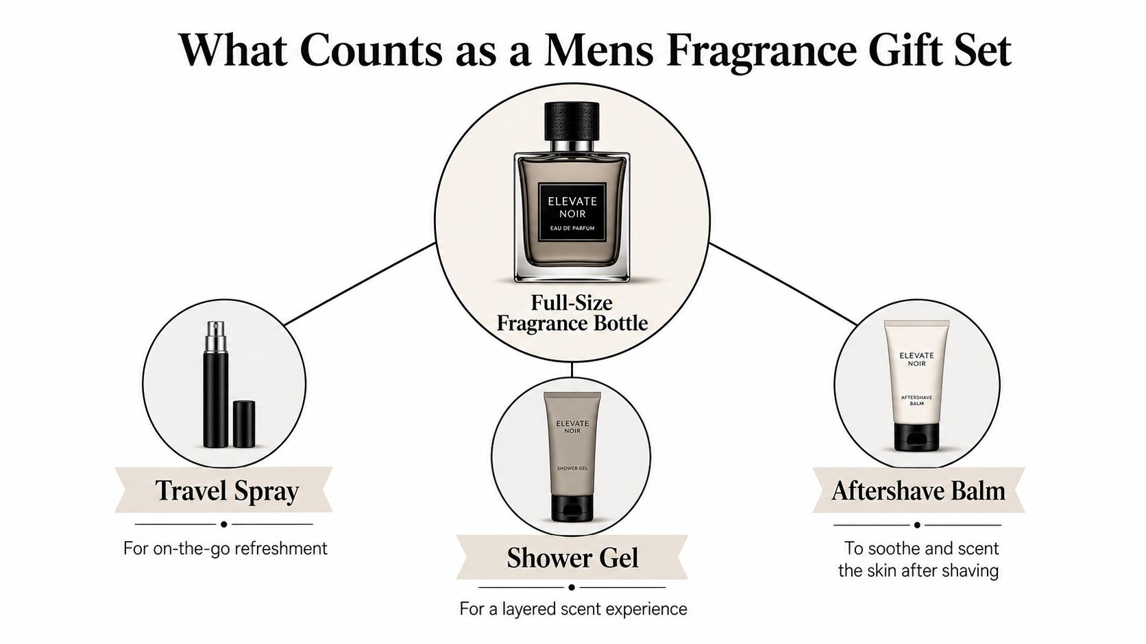 A diagram illustrating the components of a mens fragrance gift set including cologne, shower gel, and balm.