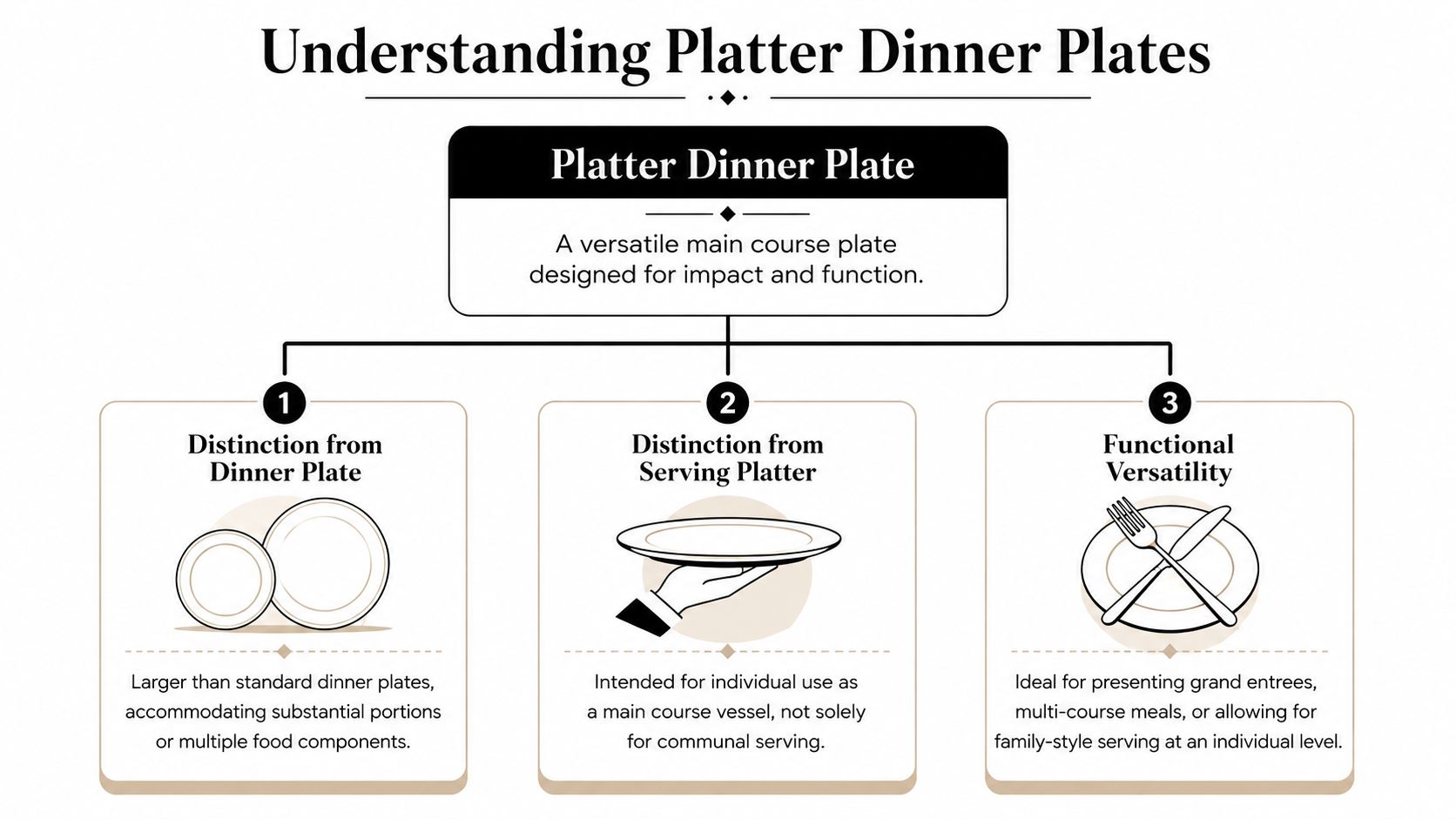 An infographic explaining the definition, distinctions, and functional versatility of platter dinner plates for dining purposes.