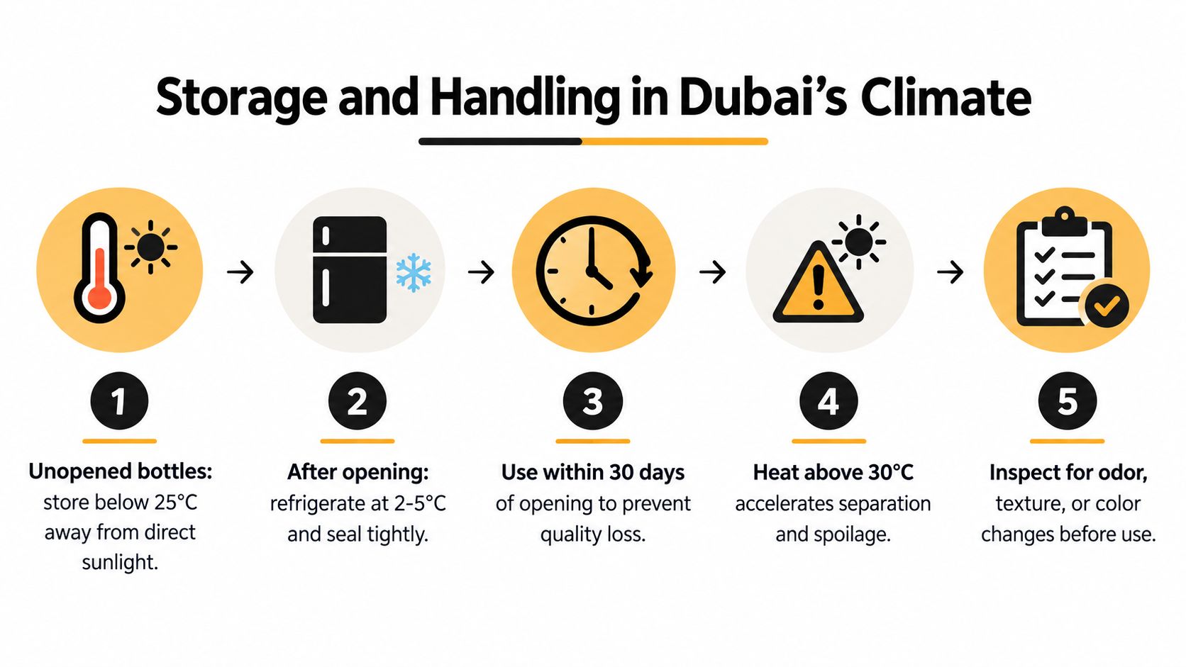 An infographic detailing five steps for proper storage and handling of syrup in Dubai's hot climate.