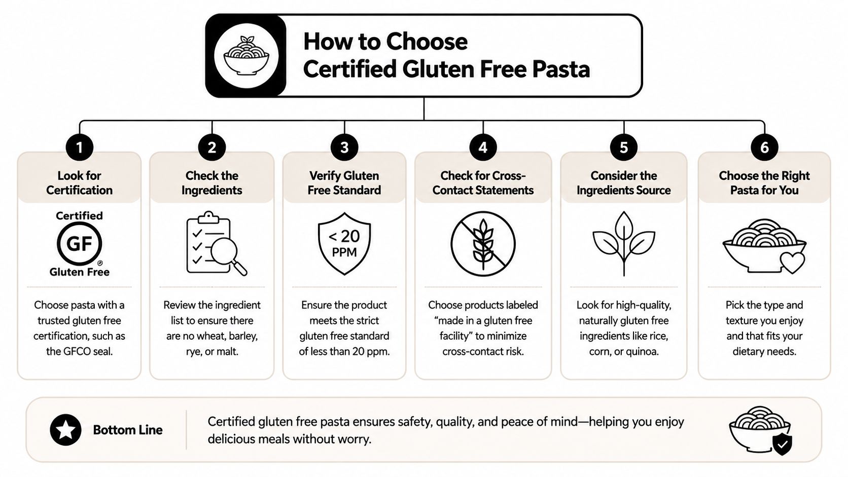 An infographic titled How to Choose Certified Gluten Free Pasta listing six essential steps for selection.