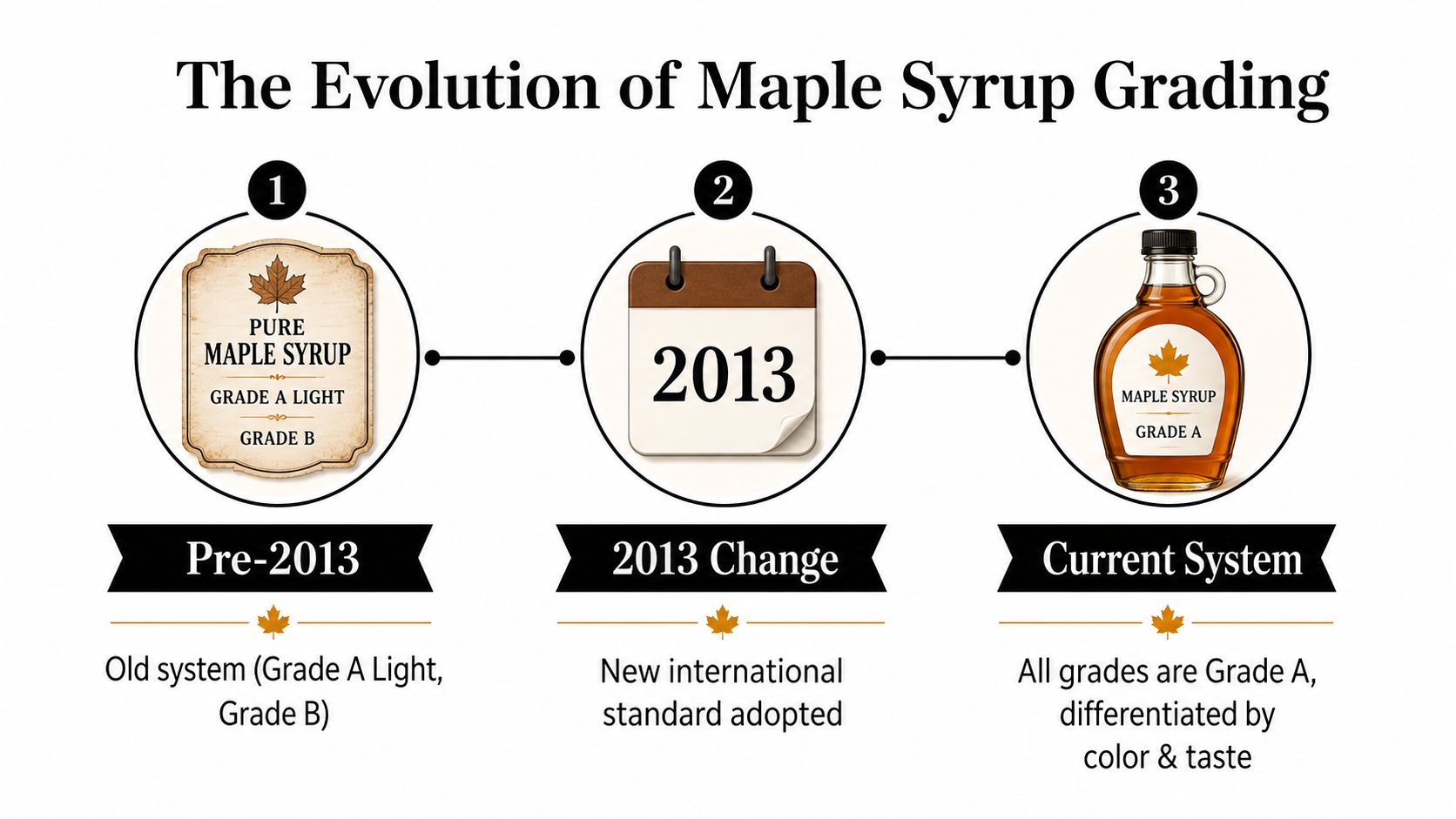 A visual timeline infographic illustrating the evolution of international maple syrup grading systems from pre-2013 to current standards.
