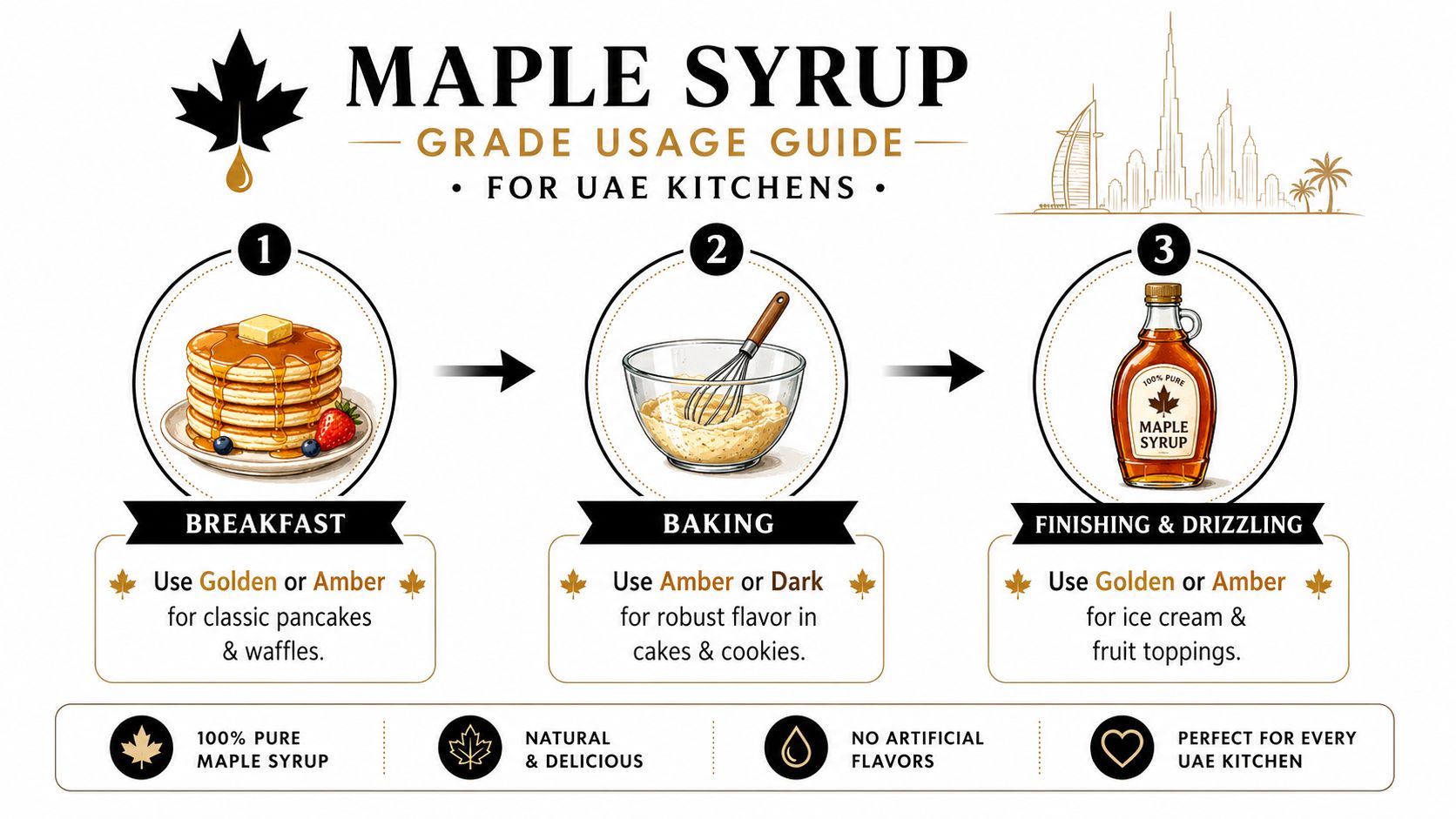 A maple syrup usage guide for UAE kitchens illustrating recommended grades for breakfast, baking, and drizzling applications.