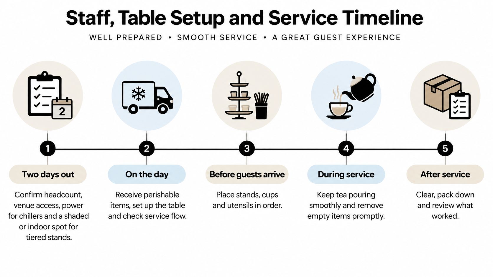 A five-step timeline infographic outlining essential preparation and service steps for successful high tea catering events.