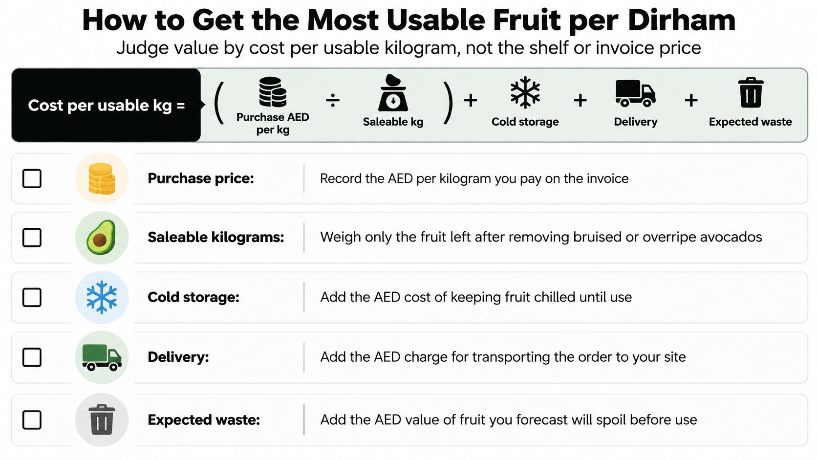 An infographic titled How to Get the Most Usable Fruit per Dirham illustrating cost per kilogram calculations.