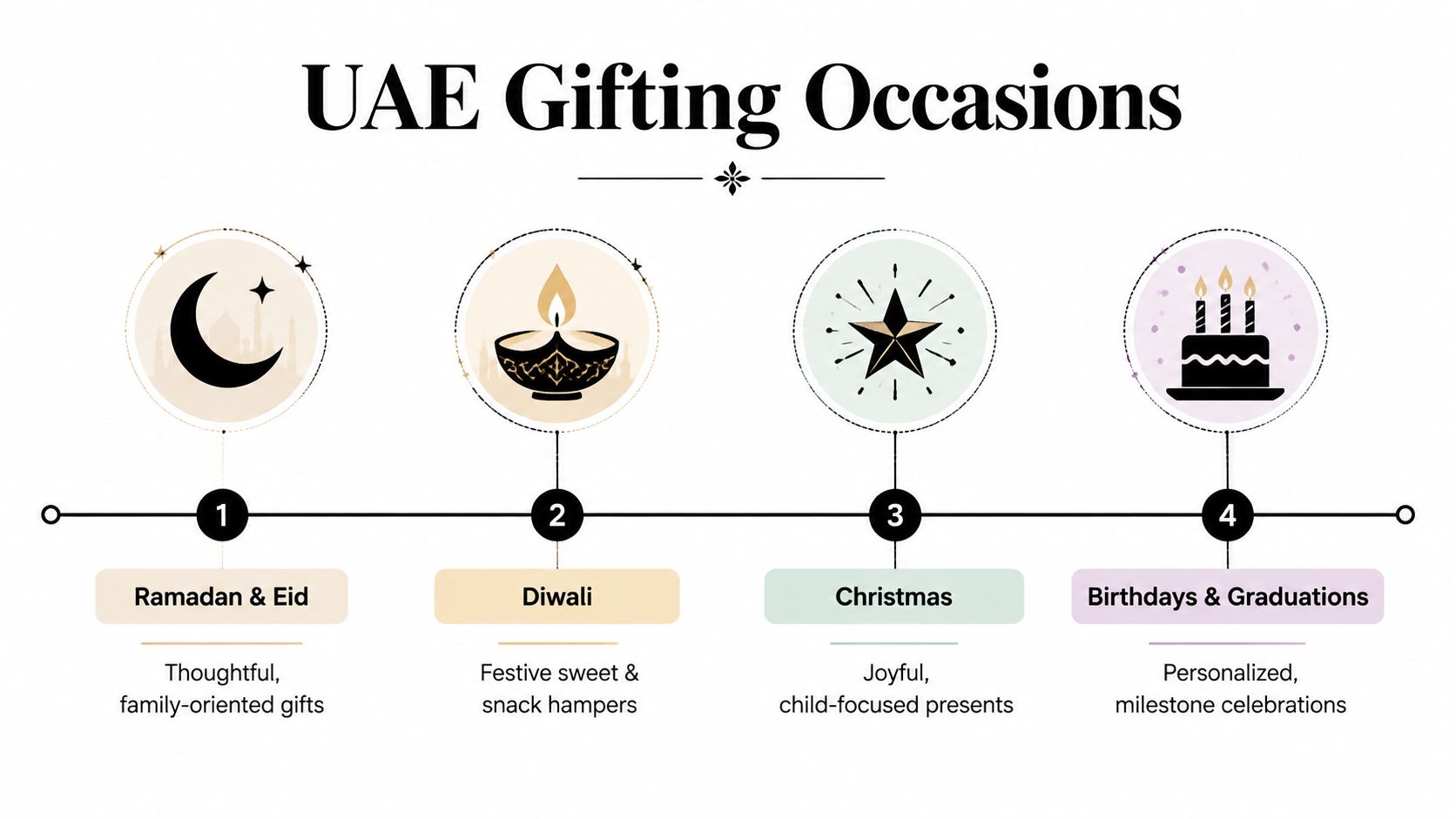 An infographic showing four common gifting occasions in the UAE including Ramadan, Diwali, Christmas, and Birthdays.