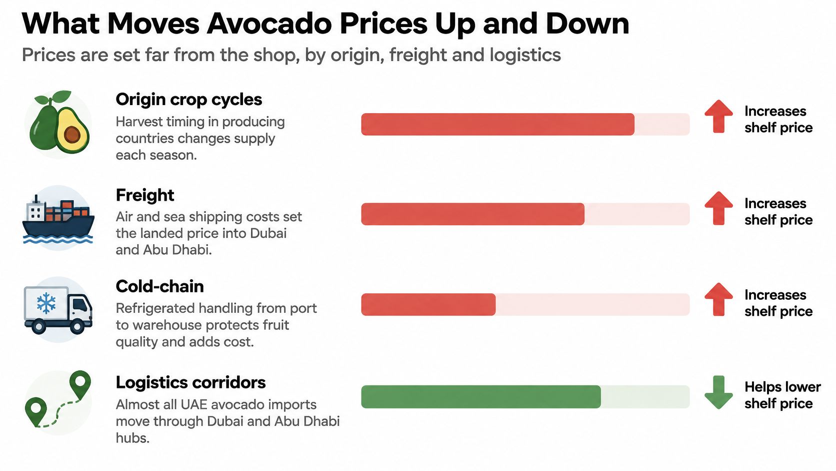 An infographic showing factors affecting avocado prices in the UAE, including crop cycles, freight, cold-chain, and logistics.