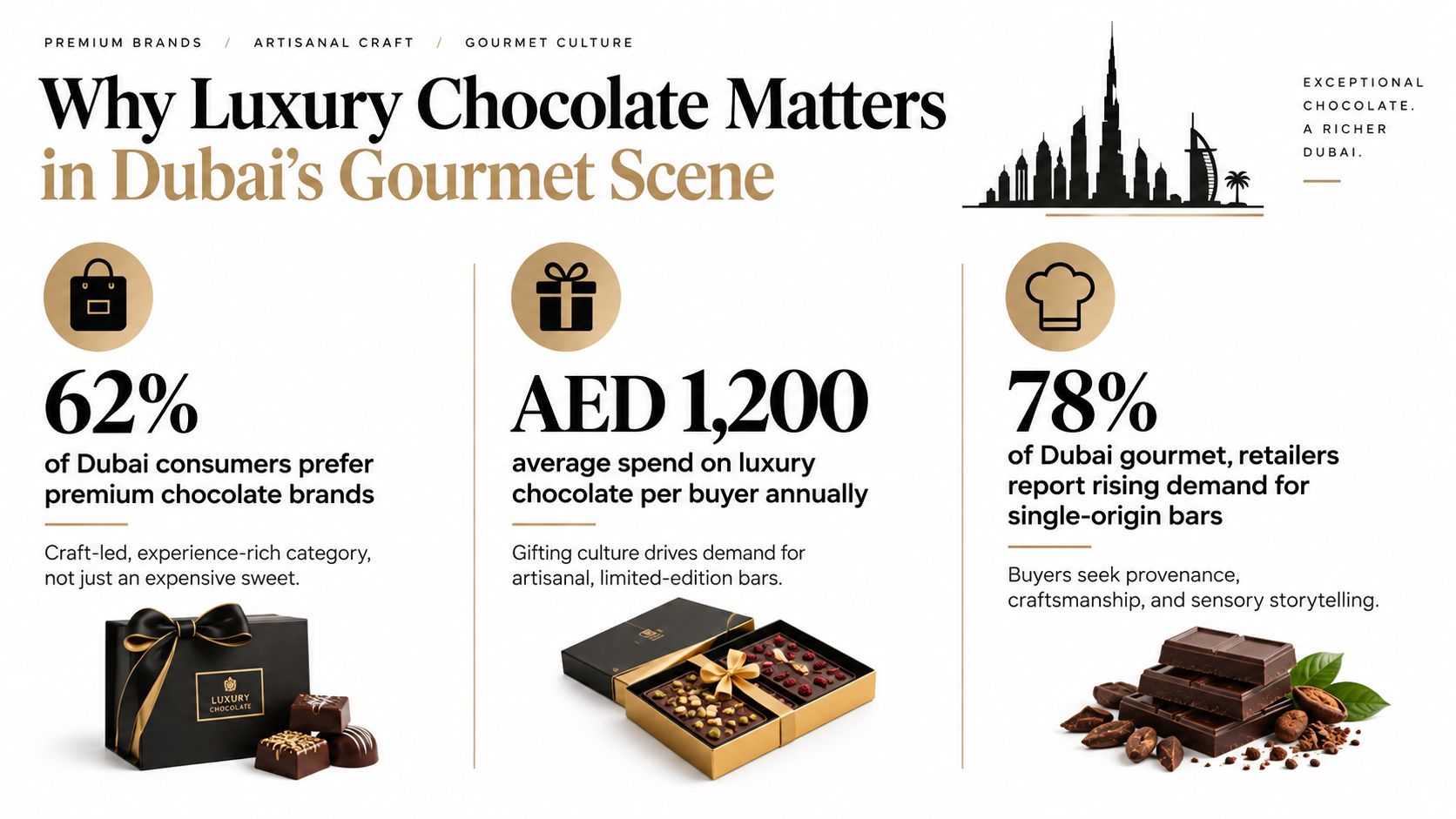 An infographic titled Why Luxury Chocolate Matters in Dubai featuring consumer statistics and luxury chocolate product imagery.