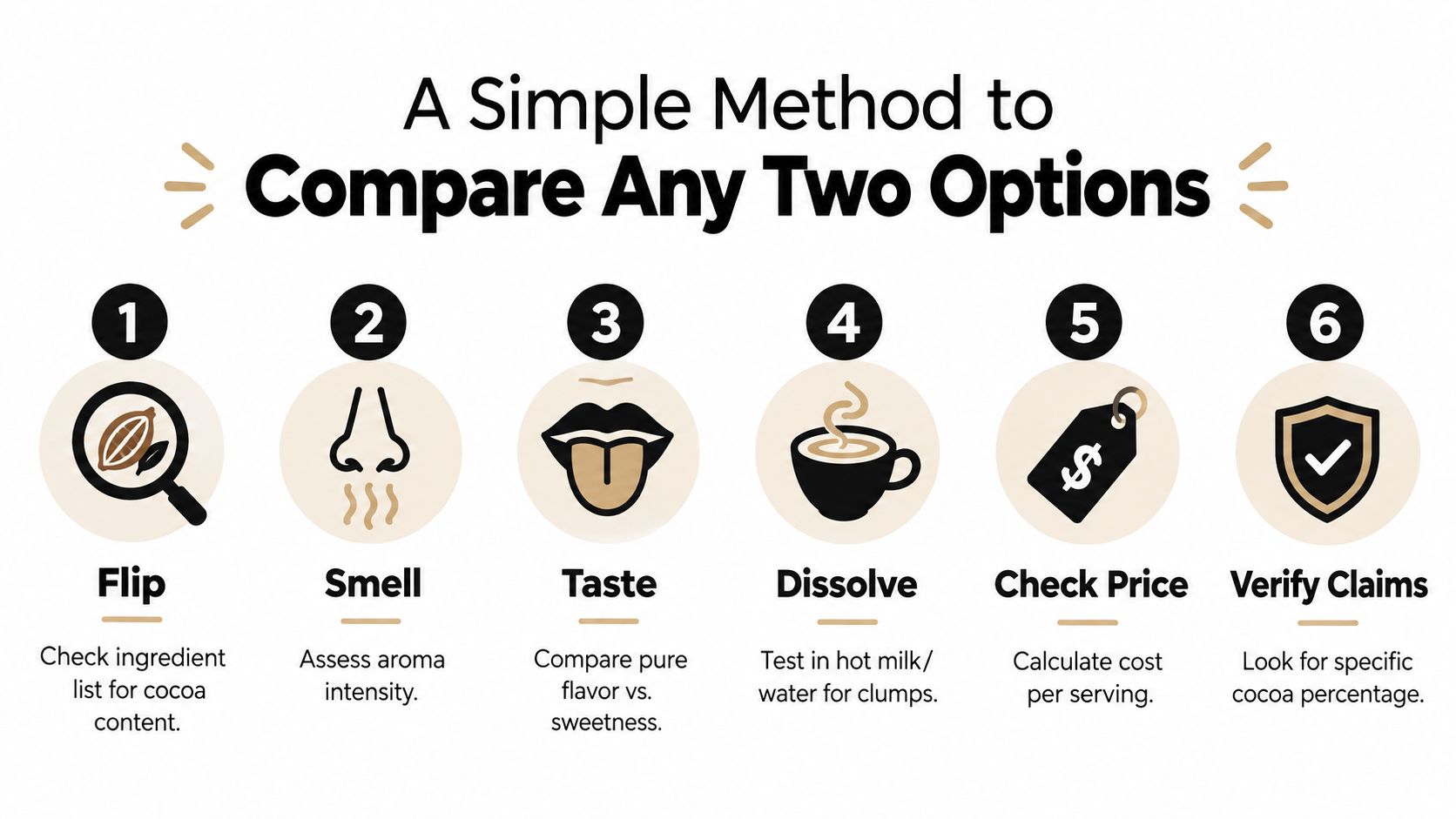 A numbered infographic showing six simple steps to compare different options for purchasing cocoa or chocolate powder.