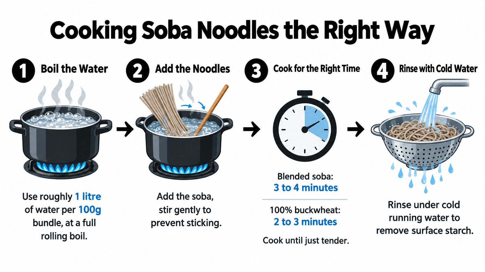 A step-by-step instructional infographic showing how to boil, cook, and rinse soba noodles in four steps.
