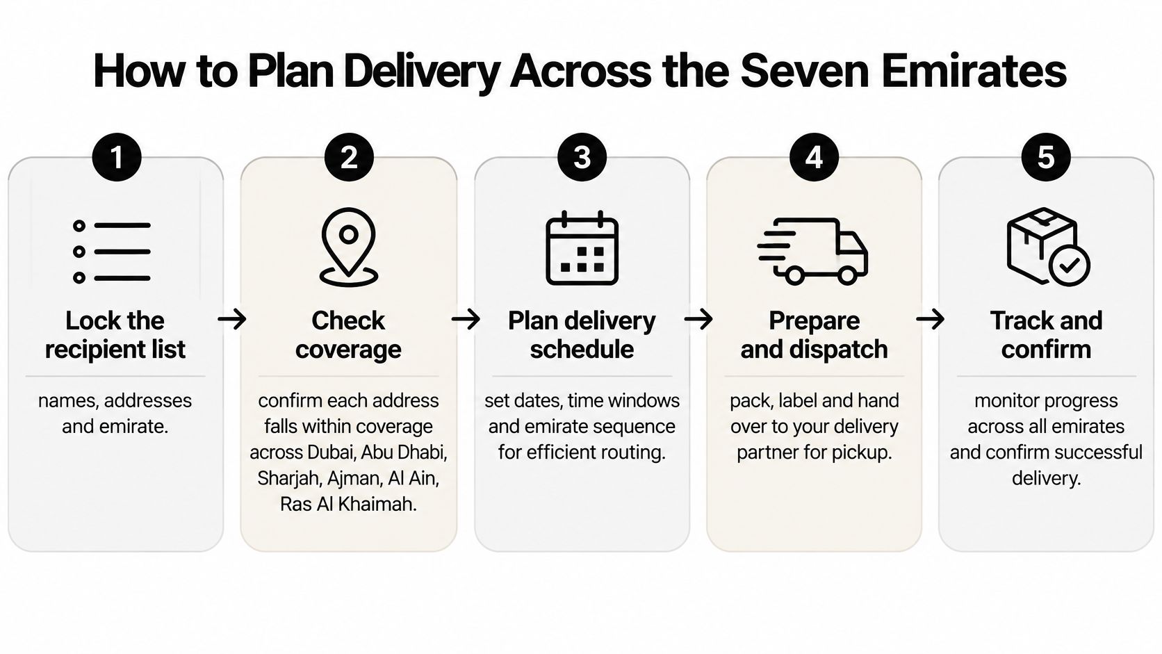A five-step infographic showing how to plan corporate gift deliveries across the seven Emirates in the UAE.
