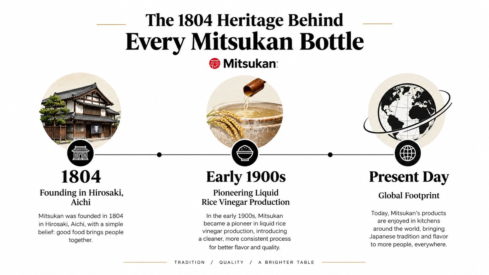 A timeline graphic showing the history of Mitsukan rice vinegar from its 1804 founding to the present.