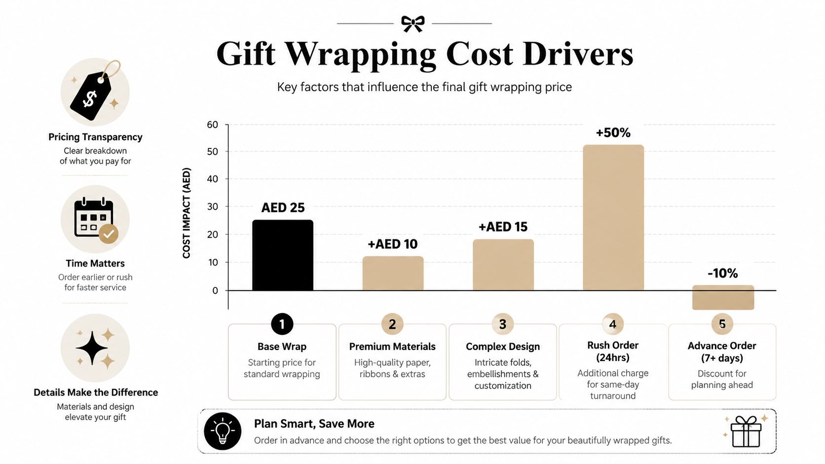 An infographic illustrating various cost drivers for professional gift wrapping services, including materials, design, and timing.