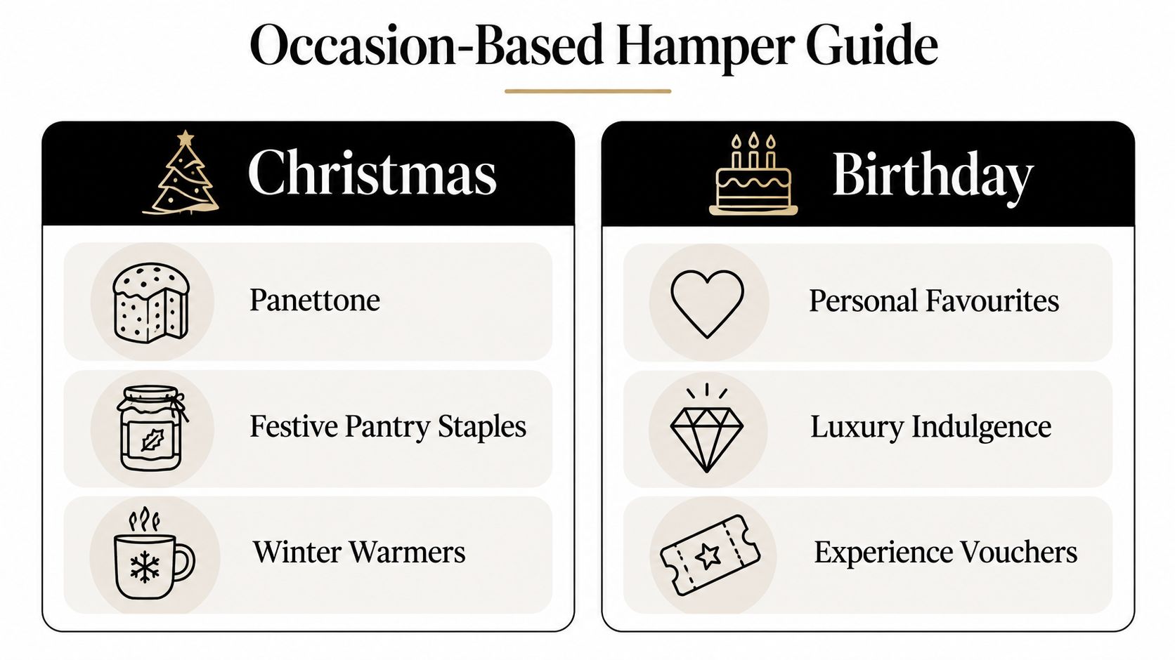 An infographic showing gift hamper ideas categorized for Christmas with festive items and birthdays with personalized treats.