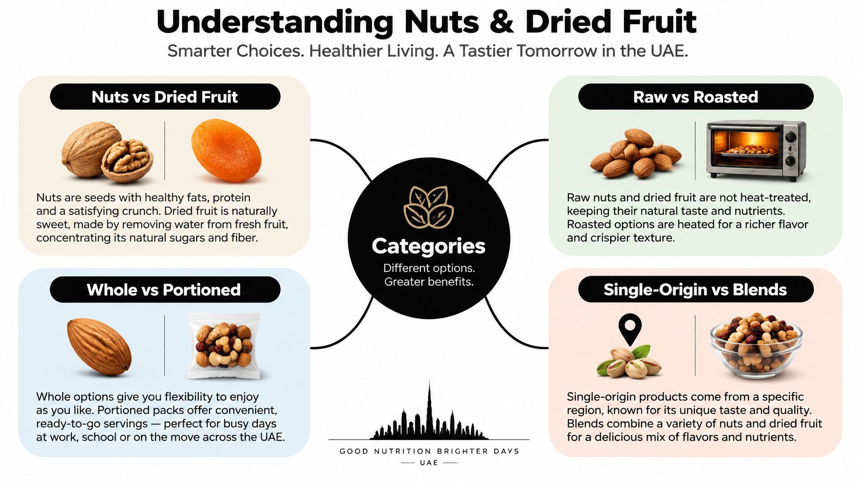 An infographic titled Understanding Nuts &amp; Dried Fruit detailing various product categories and their nutritional benefits.