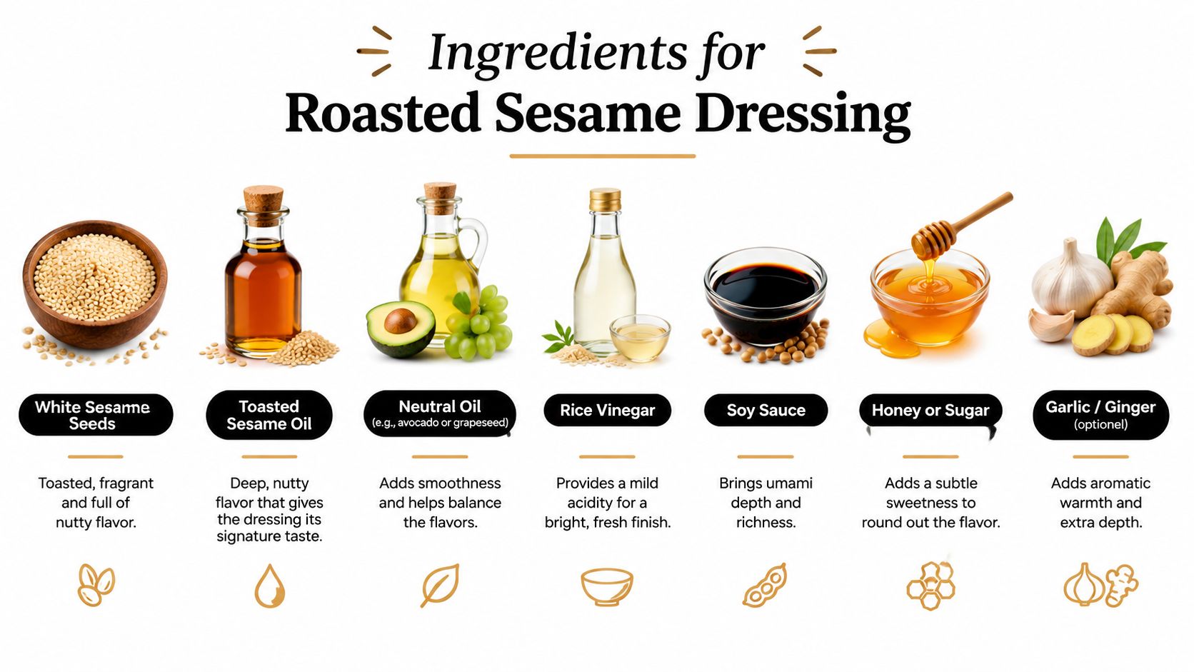 A visual guide illustrating the essential ingredients for making roasted sesame dressing, labeled with their flavor contributions.