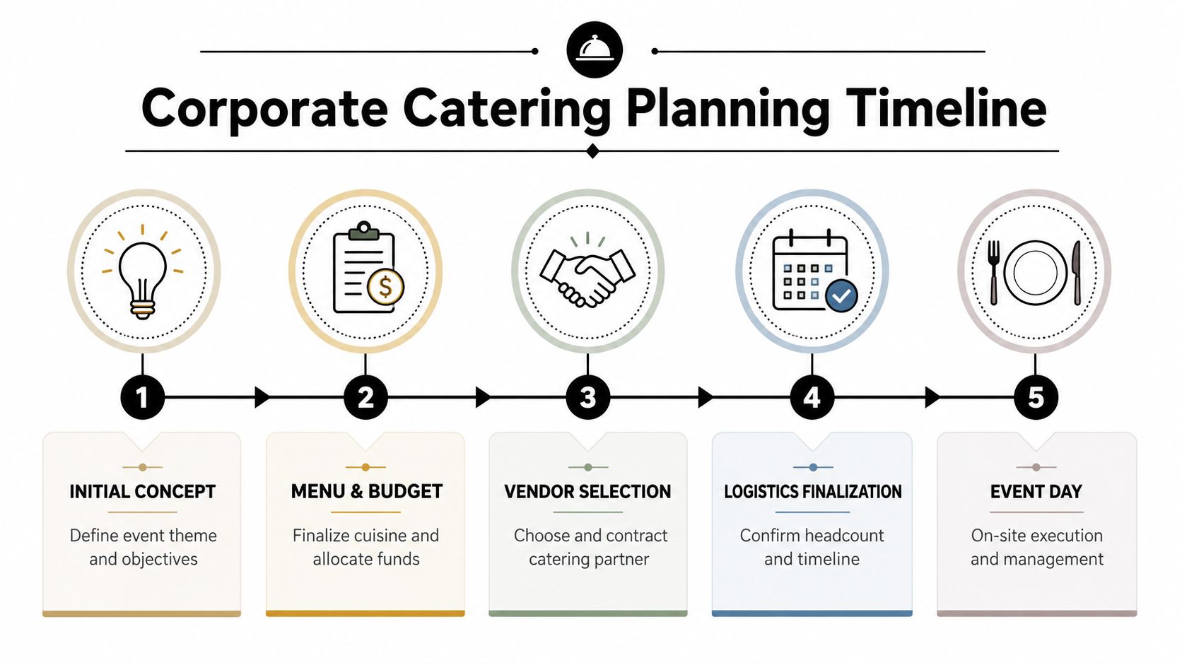 A flowchart showing five steps for corporate catering planning, from initial concept to event day execution.