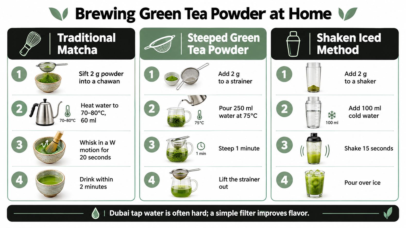 An infographic showing three different methods for brewing green tea powder: traditional matcha, steeped, and shaken iced.