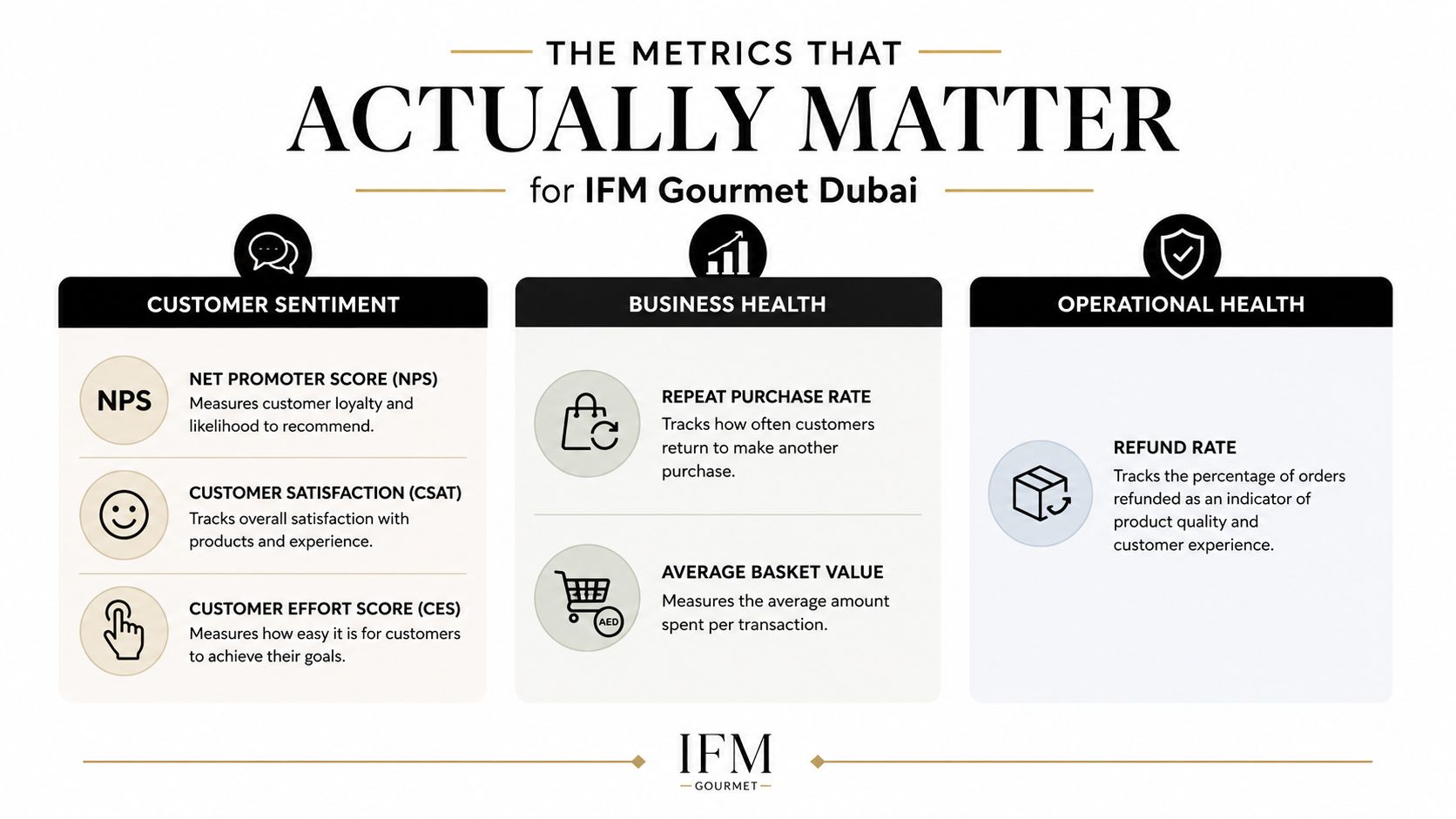 An infographic titled The Metrics That Actually Matter for IFM Gourmet Dubai highlighting essential business performance indicators.