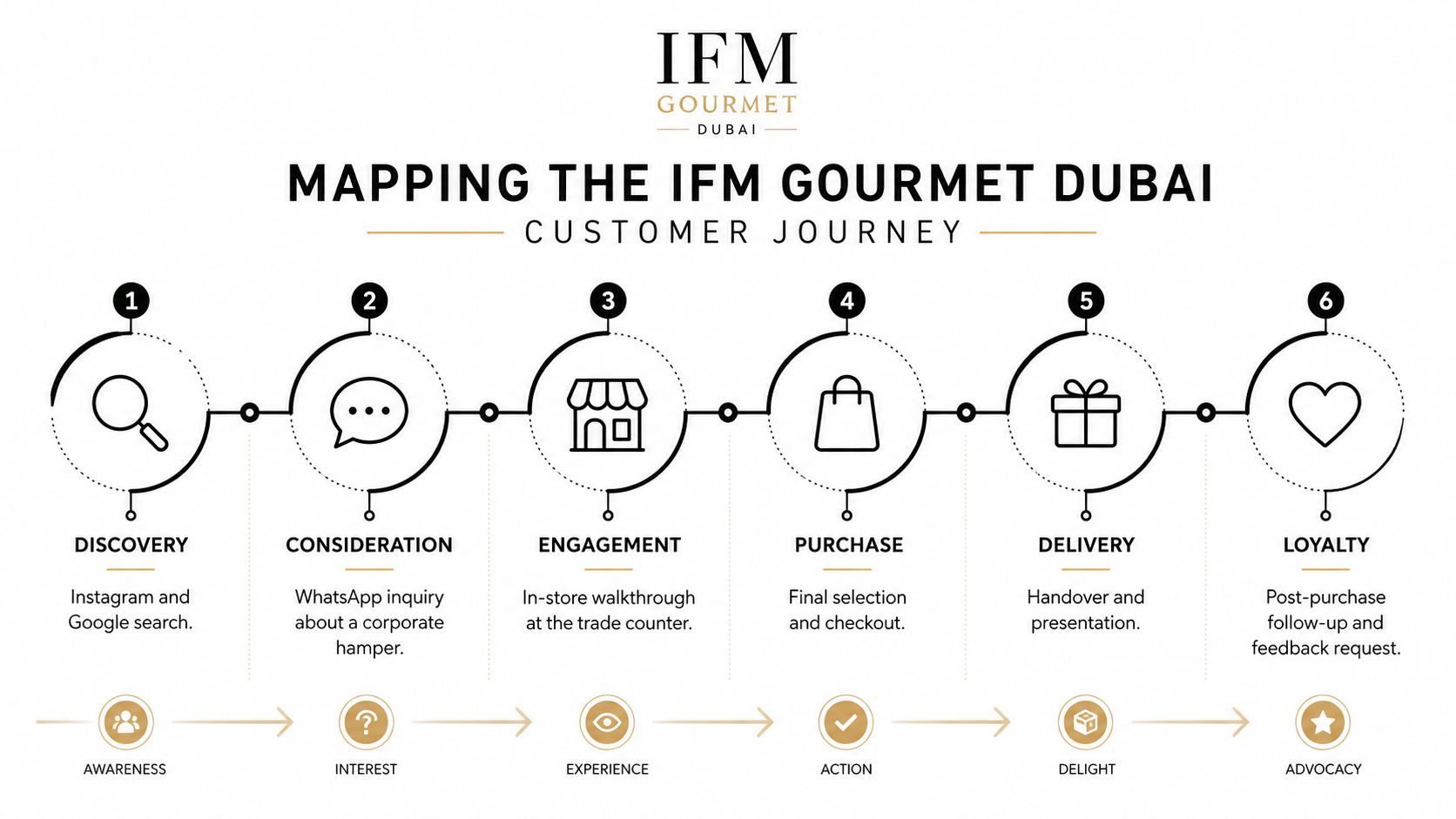 An infographic illustrating the six-step customer journey map for IFM Gourmet Dubai, from discovery to loyalty.