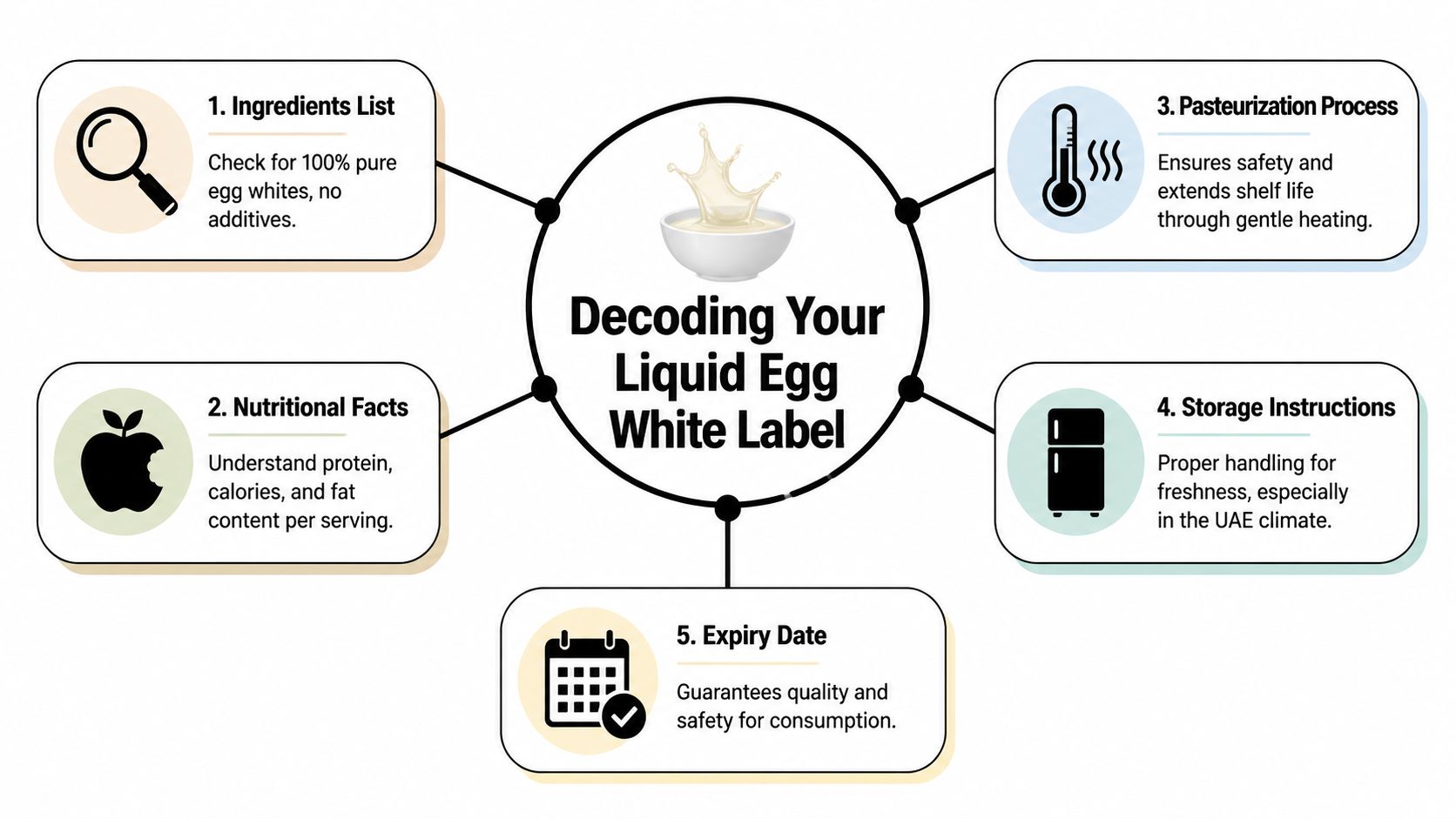 An infographic titled Decoding Your Liquid Egg White Label with five tips on reading packaging.