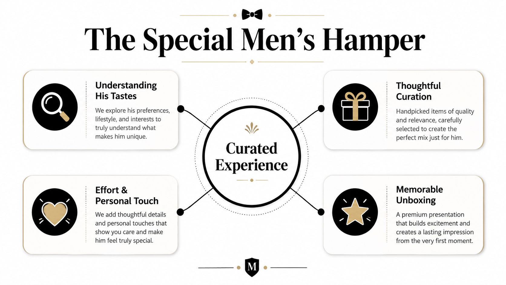 A graphic showing four steps to creating a curated gift hamper for men, emphasizing personal touch.