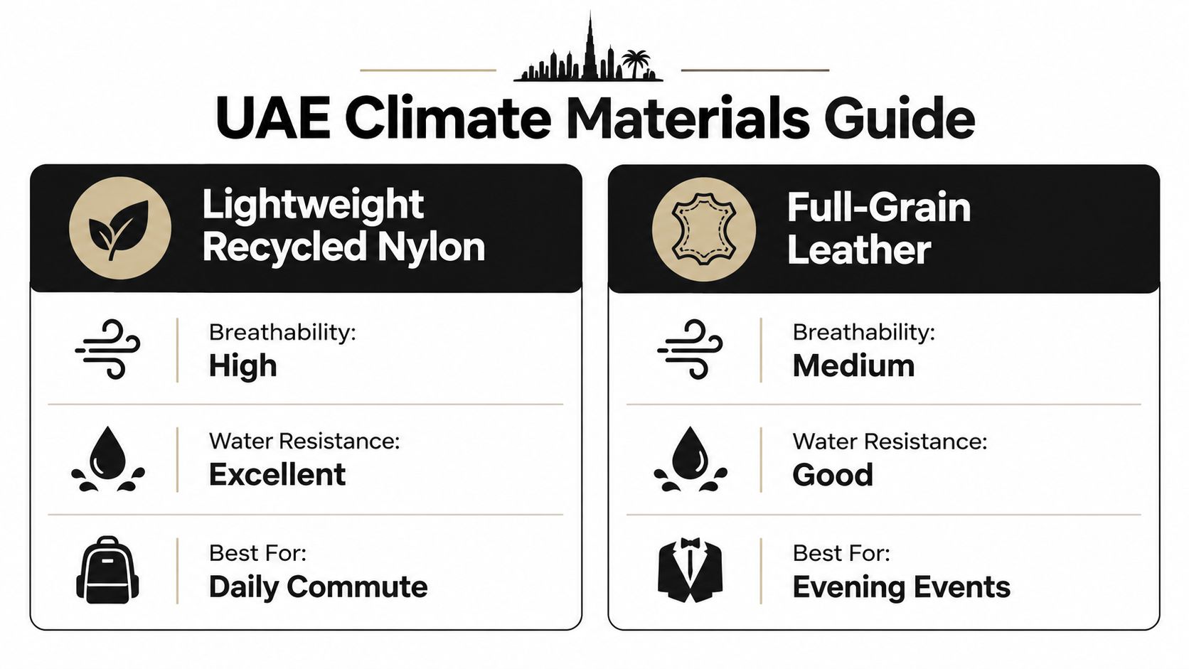 A comparison chart of material properties for UAE climates, featuring Lightweight Recycled Nylon and Full-Grain Leather options.