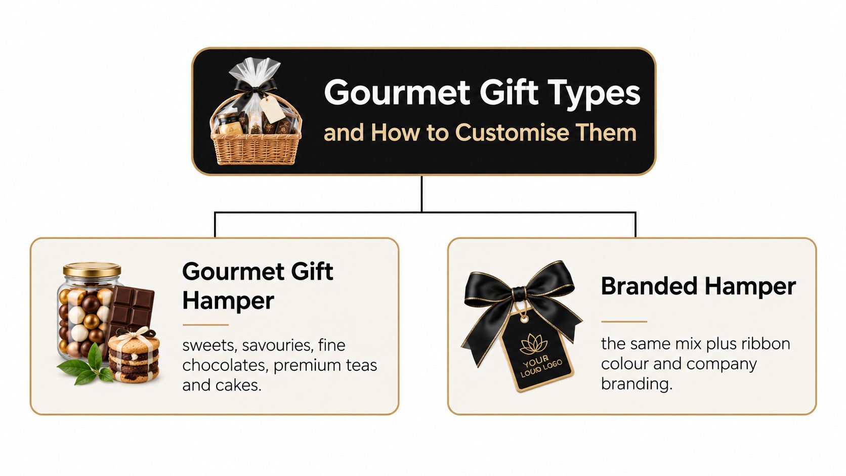 A diagram outlining types of gourmet gift hampers and how to customize them for corporate gifting.