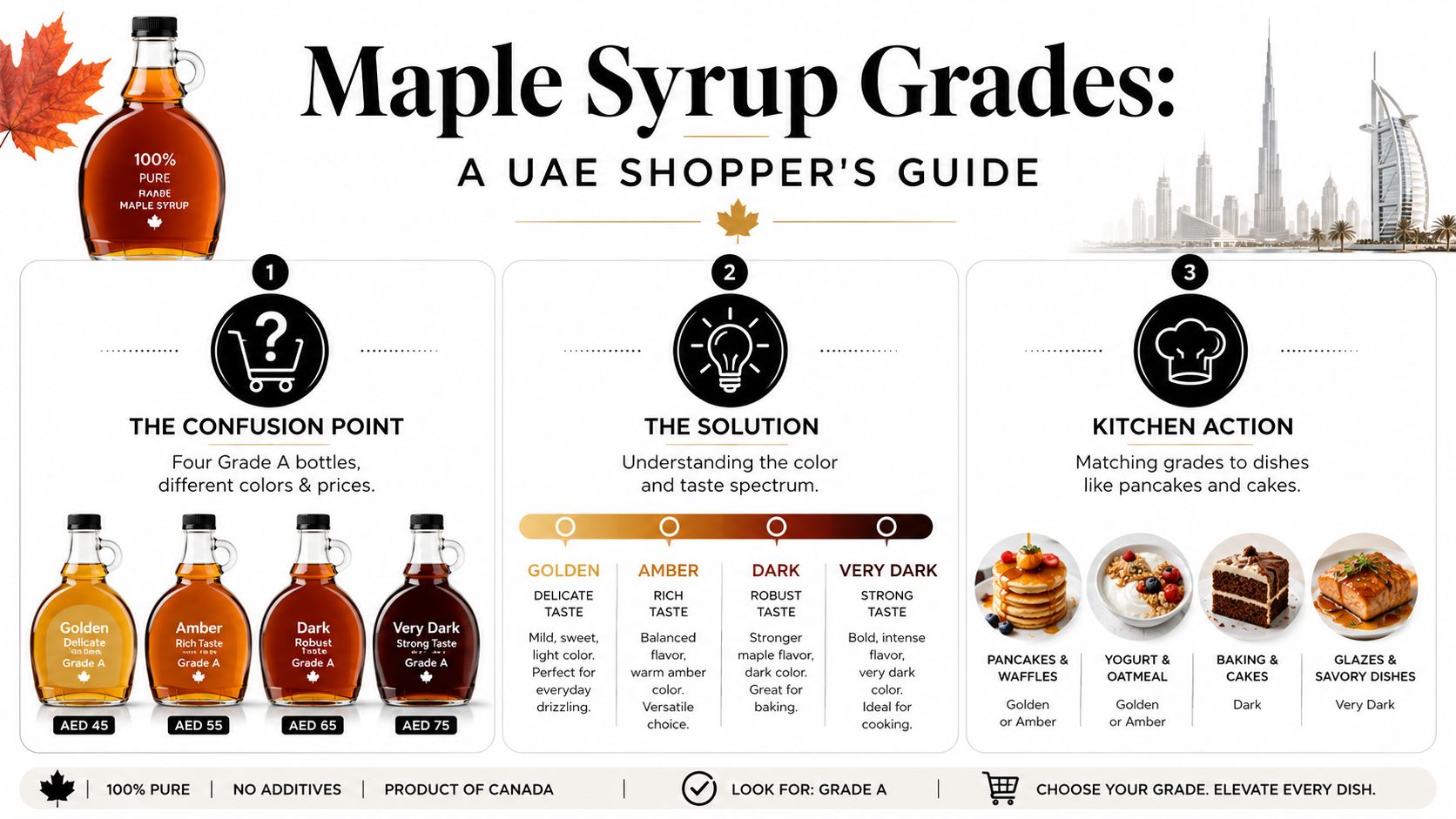 A UAE shopper guide illustrating the four grades of Canadian maple syrup, from golden to very dark.
