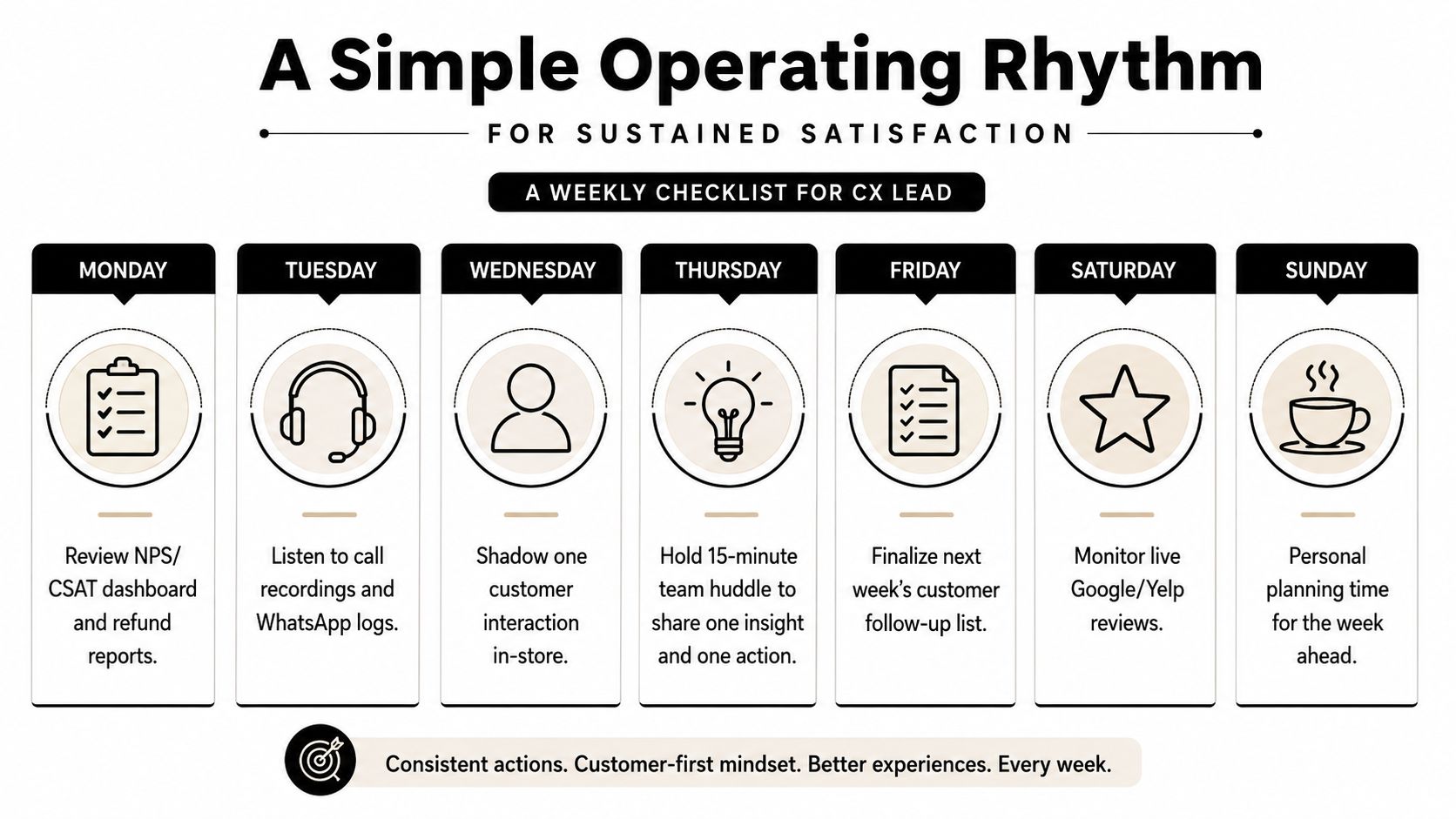 A weekly operating rhythm checklist for a Customer Experience lead to maintain sustained customer satisfaction.