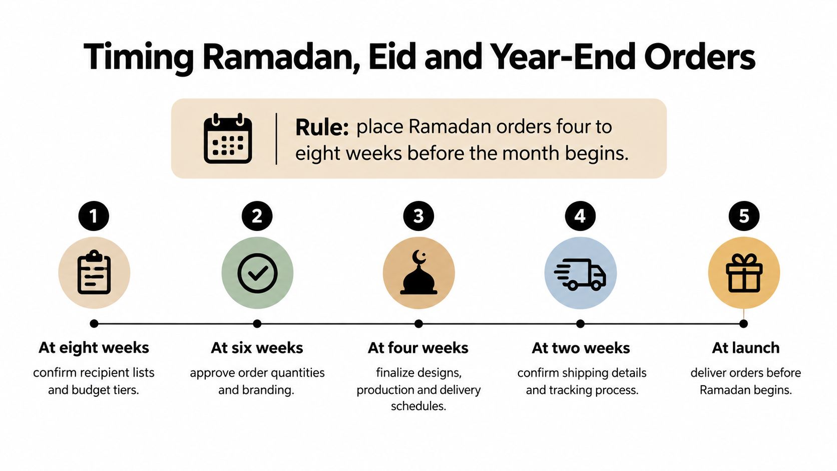 A timeline graphic illustrating five steps for planning corporate Ramadan and year-end gifting orders.