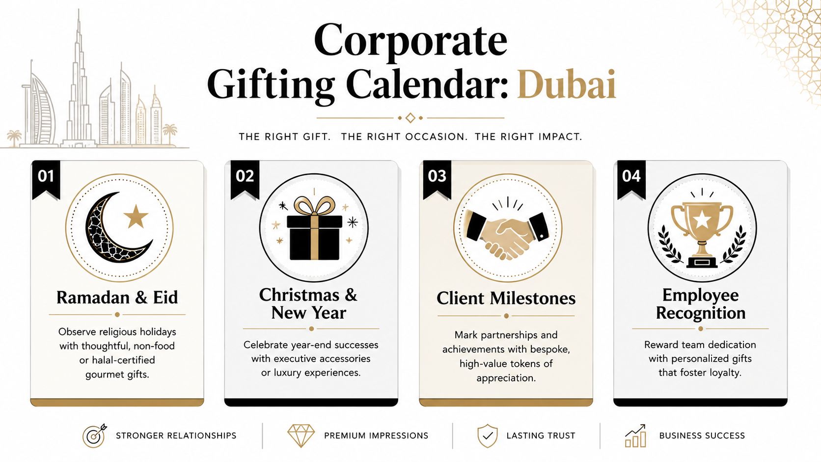A corporate gifting calendar infographic for Dubai, highlighting four key business occasions and their strategic benefits.