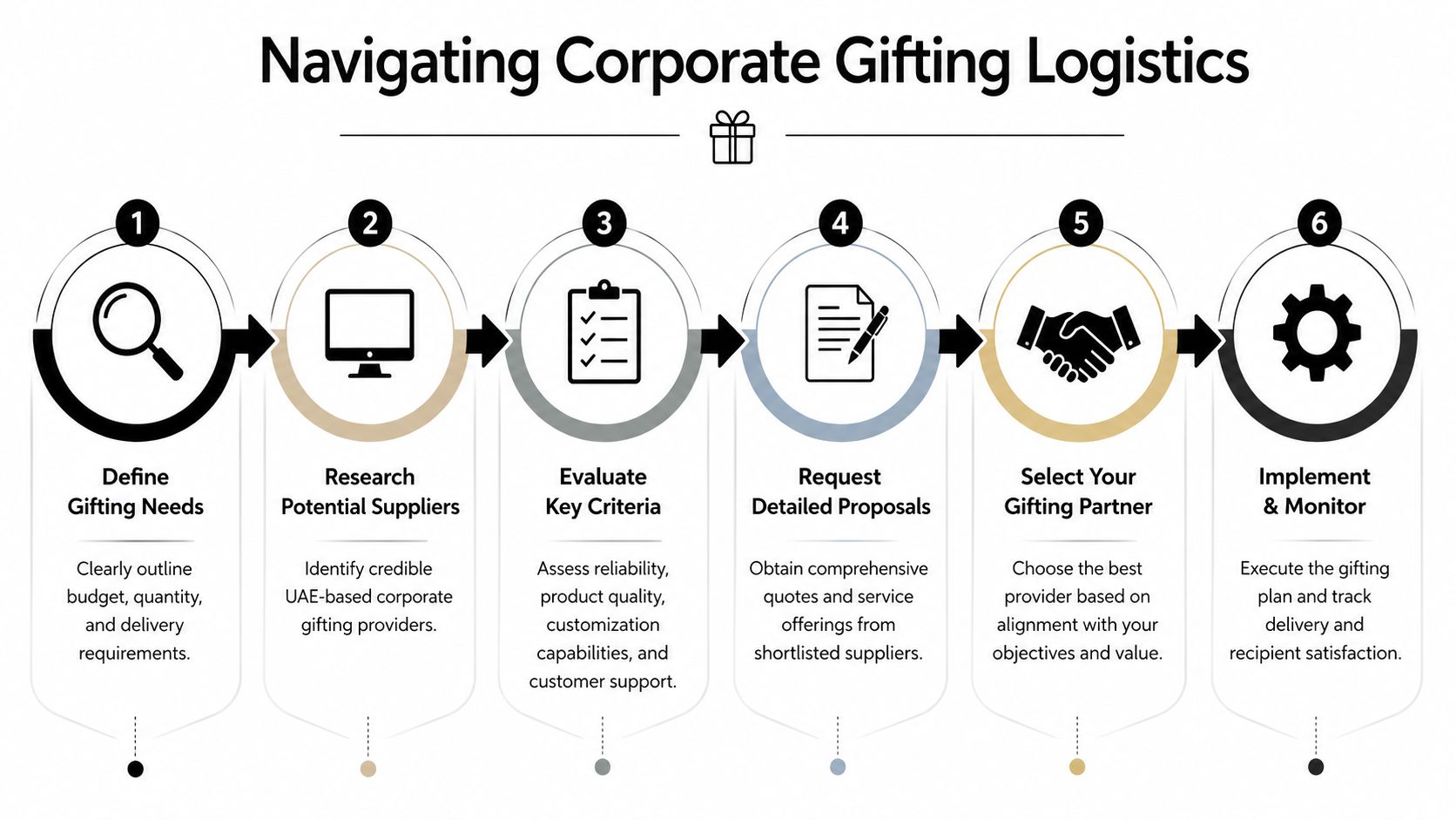 A six-step infographic illustrating the professional process for navigating and executing successful corporate gifting logistics.