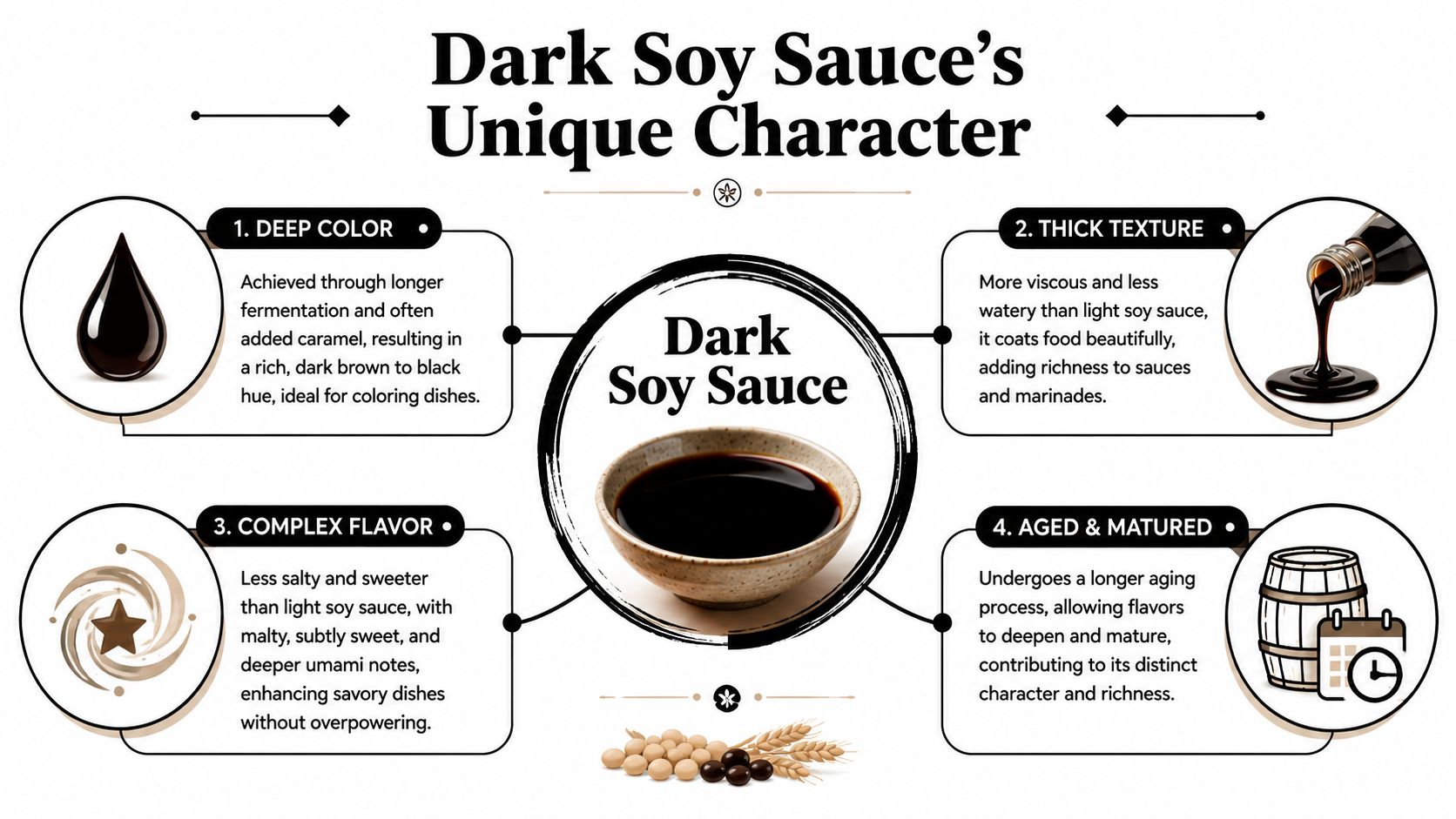 An infographic detailing the four unique characteristics of dark soy sauce including color, texture, flavor, and aging.