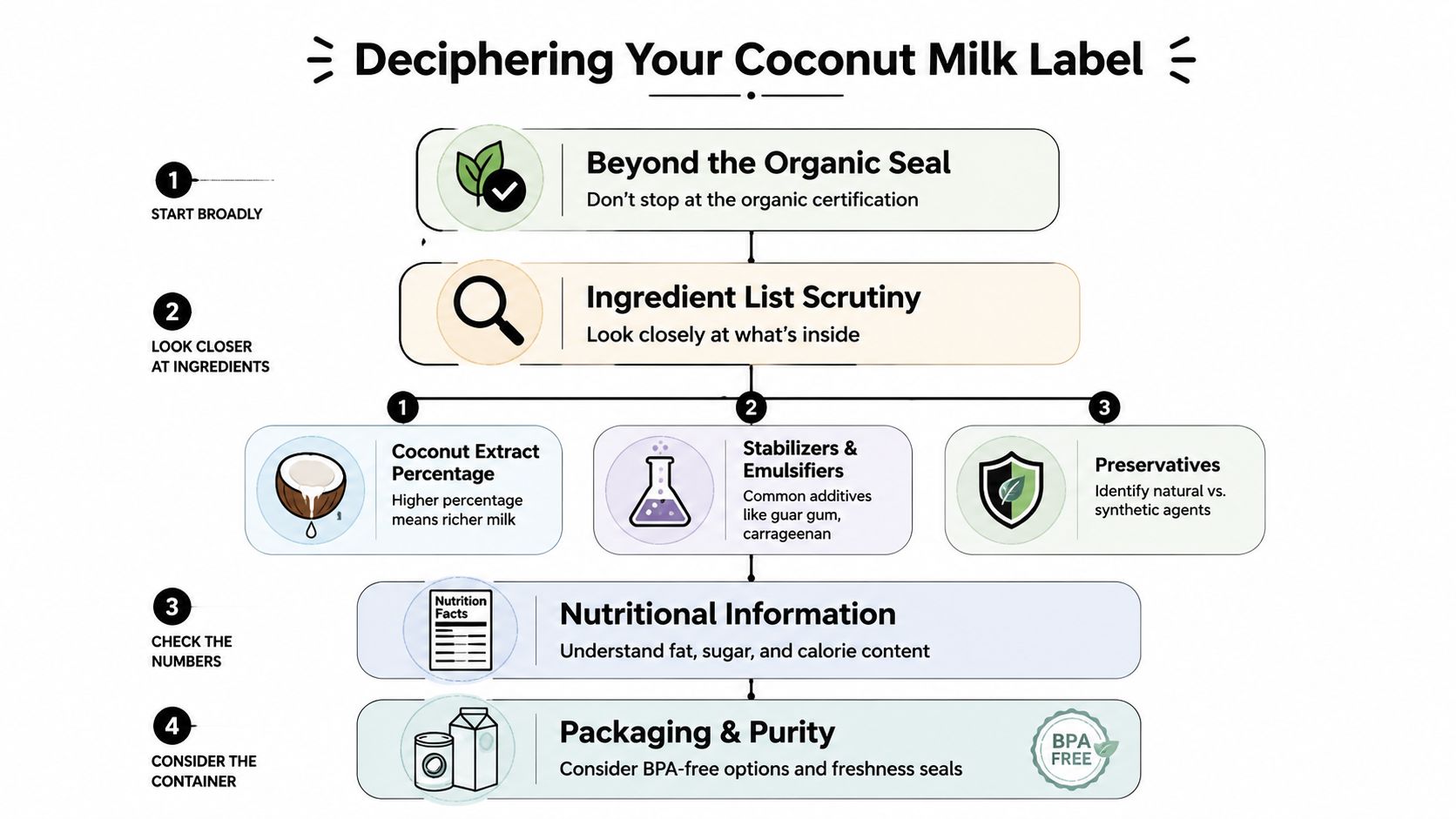 An infographic titled Deciphering Your Coconut Milk Label guiding consumers through four steps to analyze product labels.