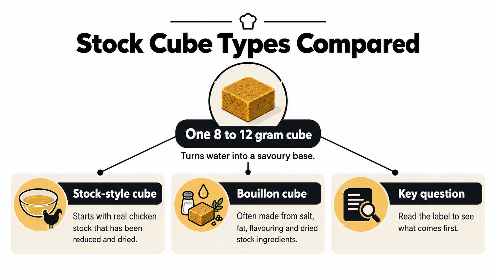 An infographic comparing stock-style cubes made from reduced chicken stock versus bouillon cubes made from salt and fat.
