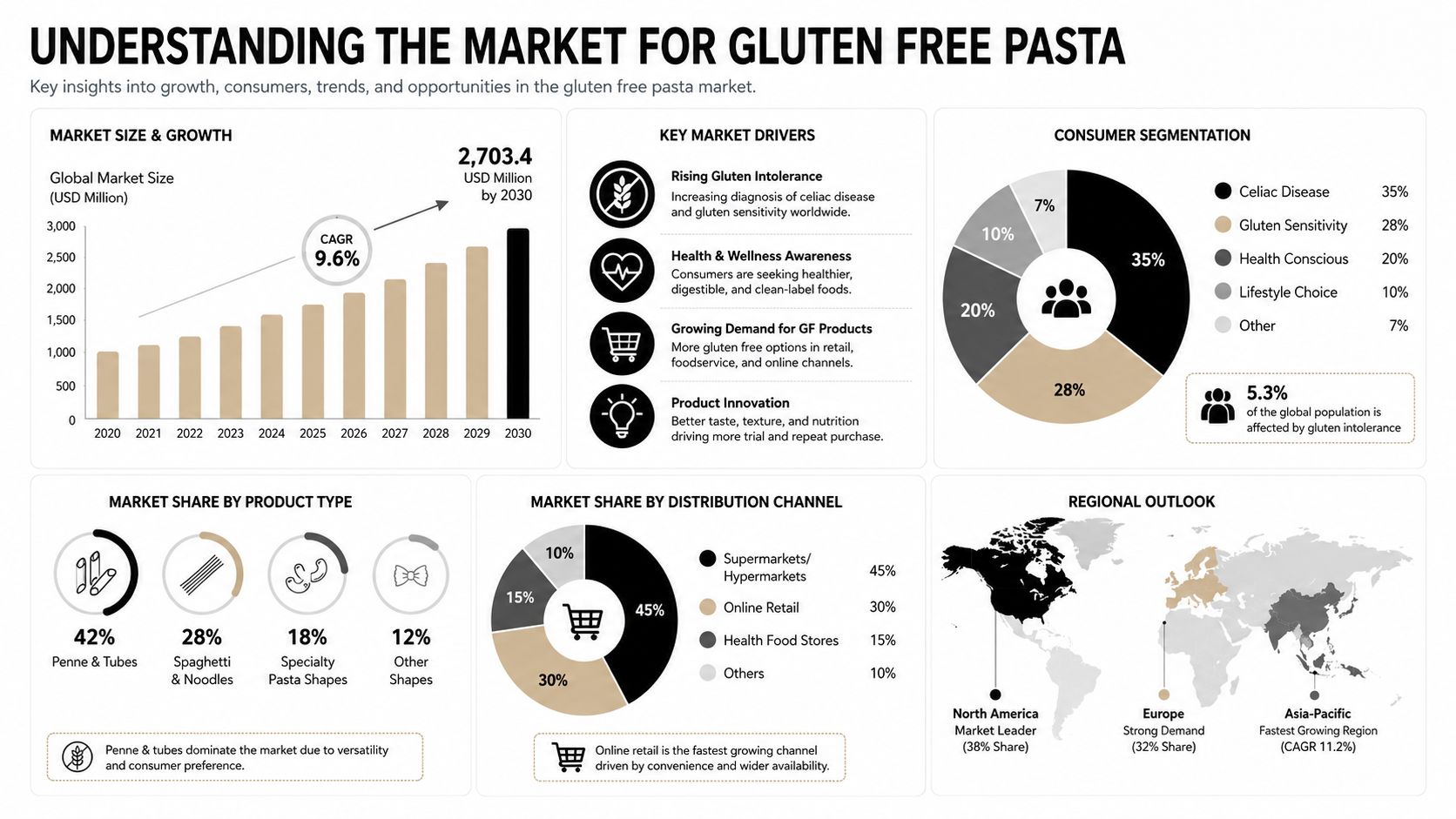 An infographic showing market trends, consumer demographics, and regional statistics for the gluten-free pasta industry.