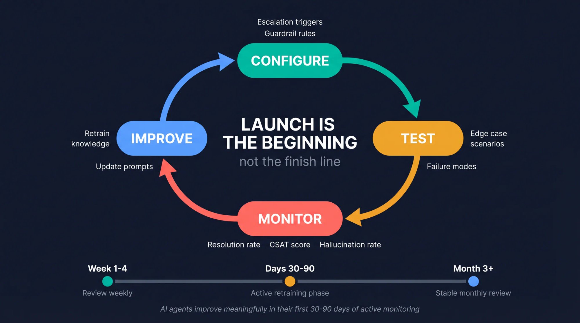 AI agent continuous improvement flywheel showing the configure, test, monitor, improve cycle with key metrics and a 30-90 day timeline