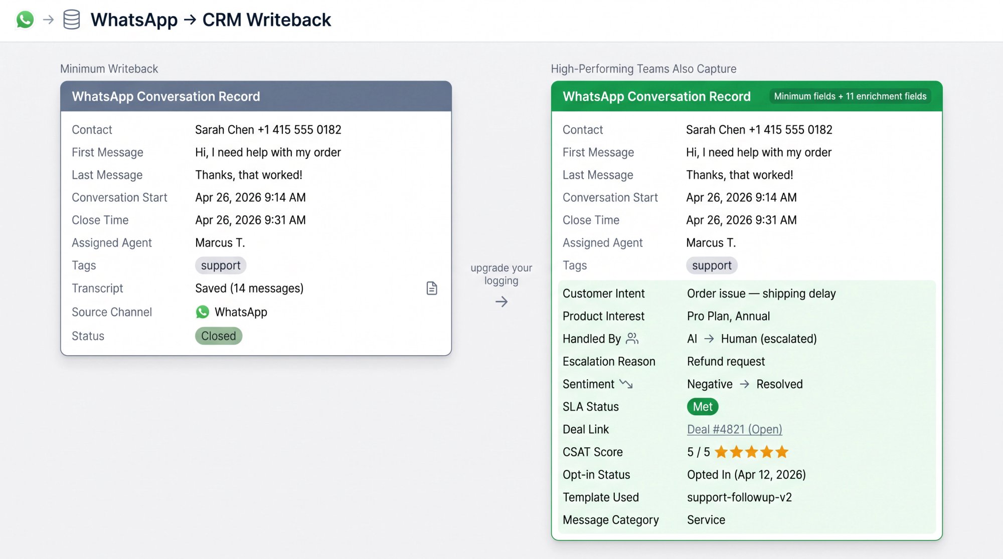 Two-panel CRM record comparison showing minimum WhatsApp data writeback fields versus high-performing team fields