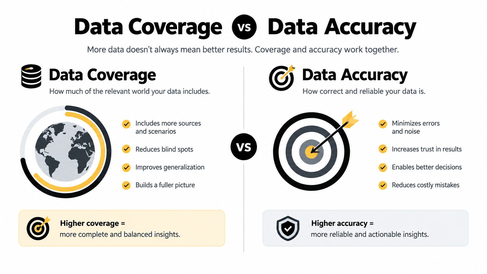 A comparison infographic between data coverage and data accuracy, explaining how each impacts data insights and reliability.