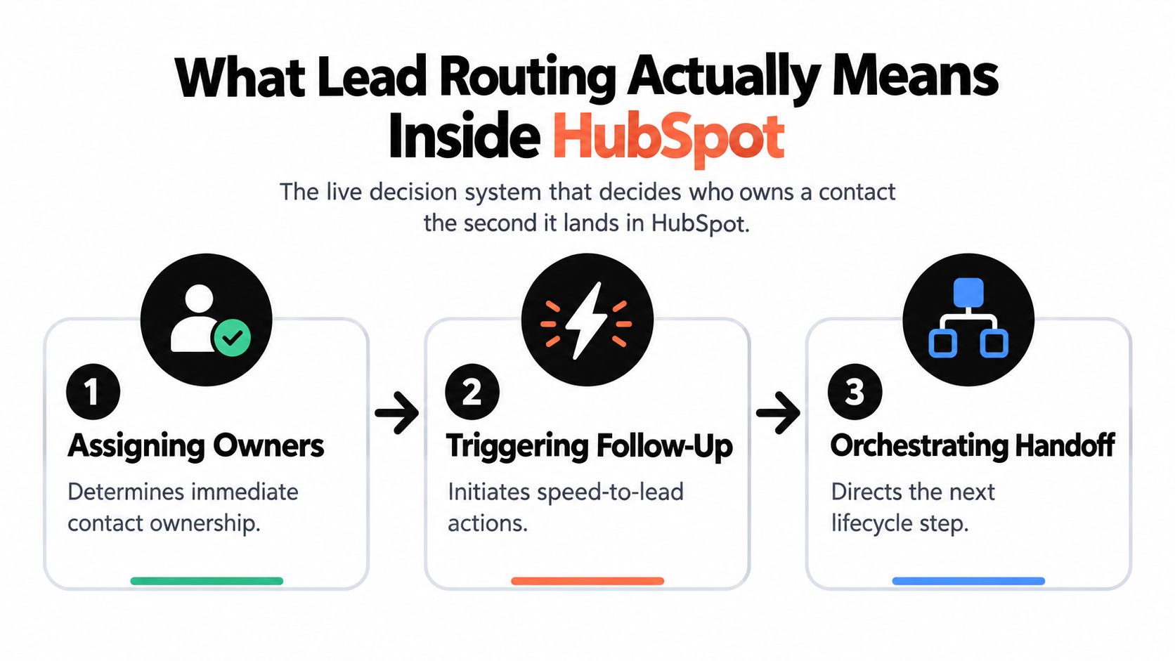 A diagram explaining the three key components of lead routing inside the HubSpot platform.