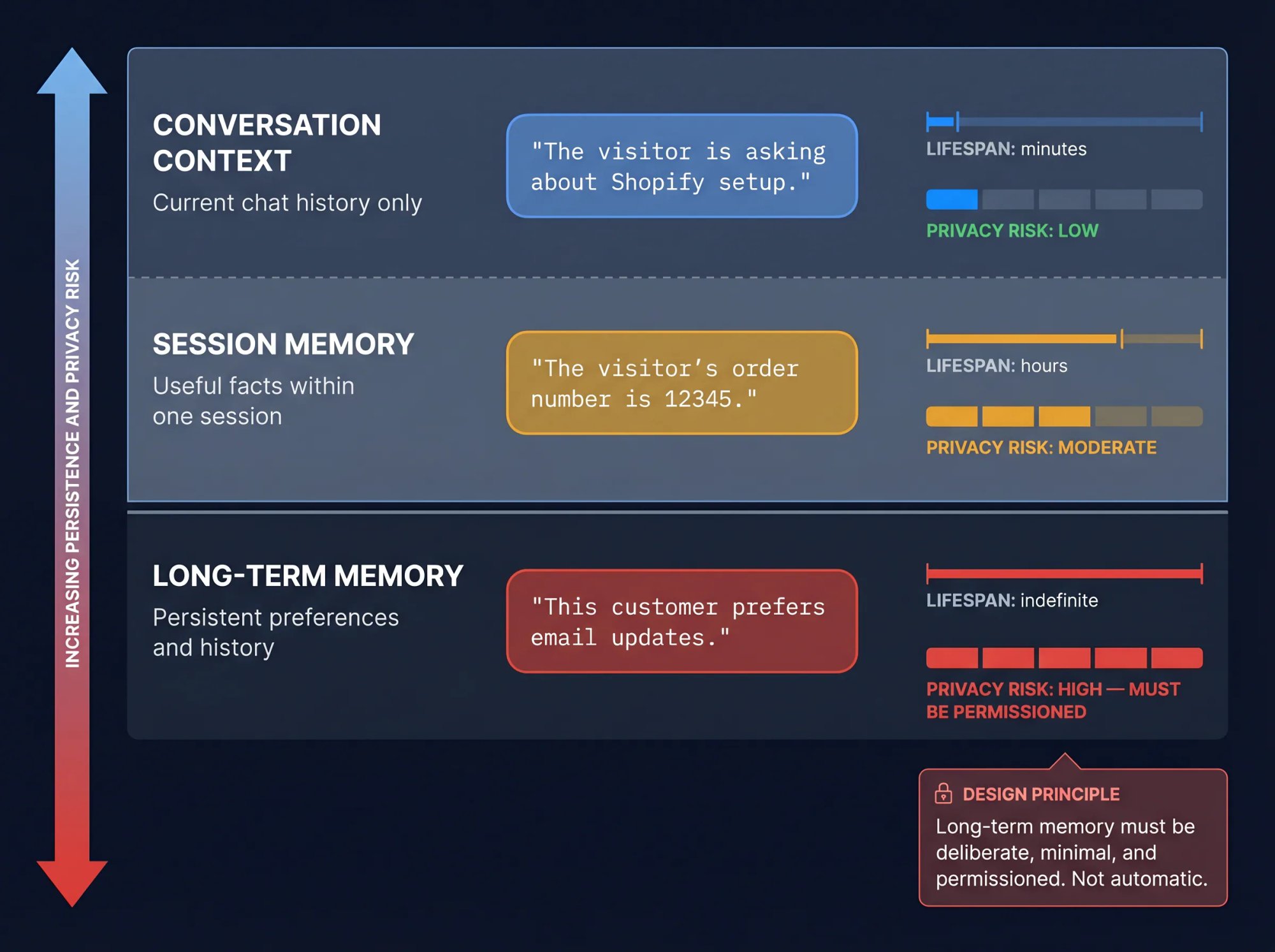 Layered diagram of three AI agent memory tiers: conversation context, session memory, and long-term memory with privacy risk indicators