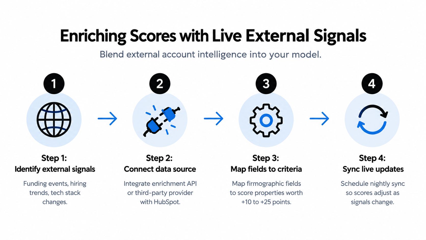 A four-step infographic showing how to enrich HubSpot lead scoring models with live external data signals.
