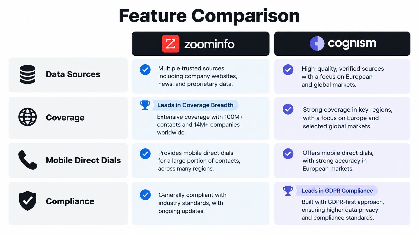 A feature comparison chart showing the differences between Zoominfo and Cognism business intelligence platforms.