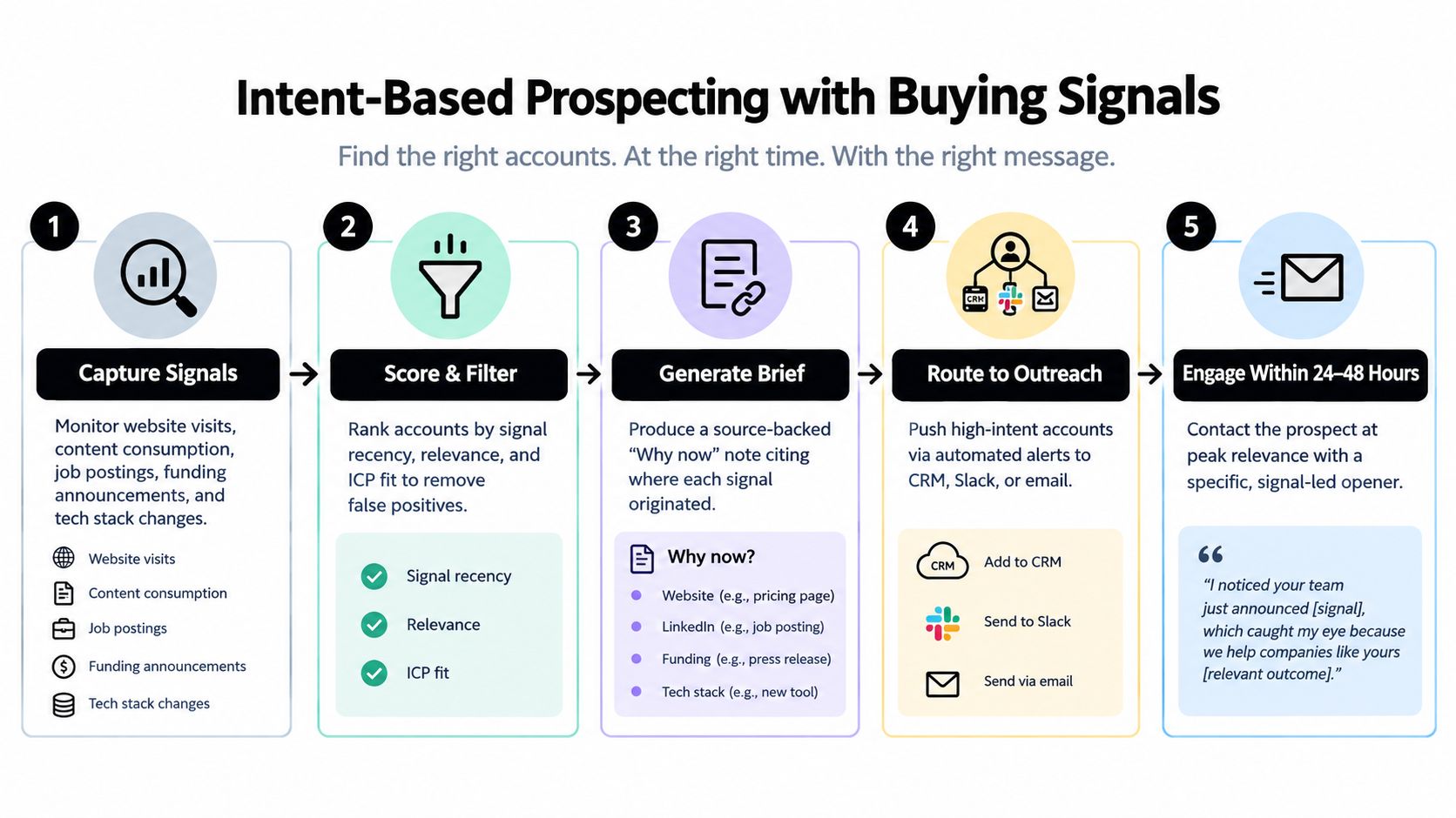A five-step infographic showing an intent-based prospecting process with buying signals for effective sales outreach.