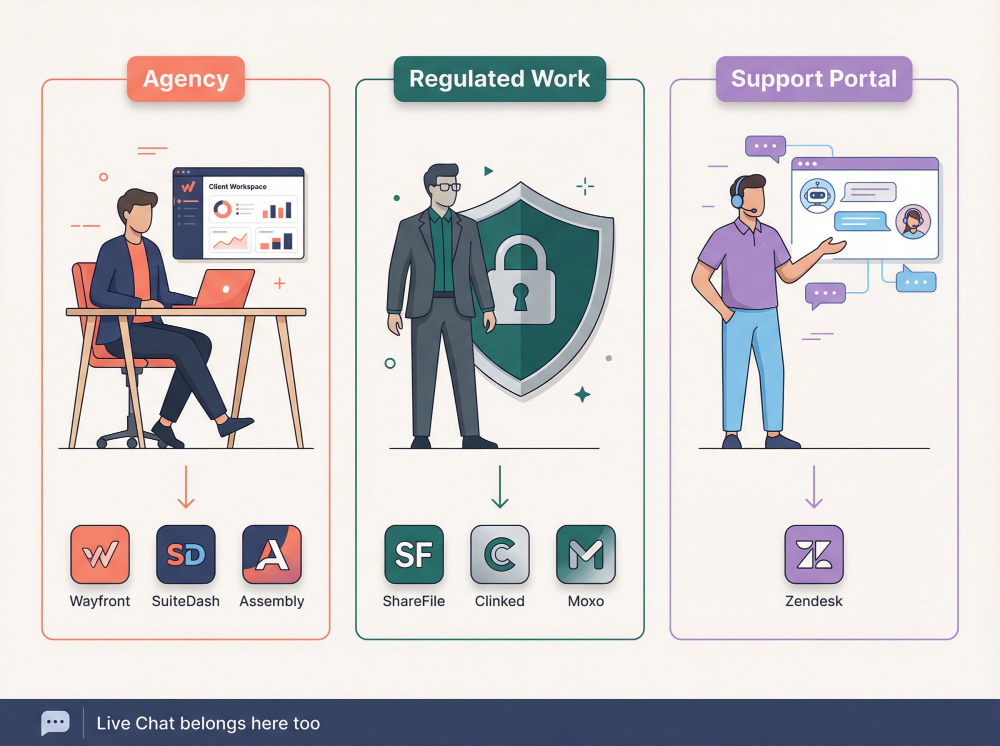 Editorial illustration of three buyer personas each matched to a client portal type, with live chat shown as a universal complement to every choice