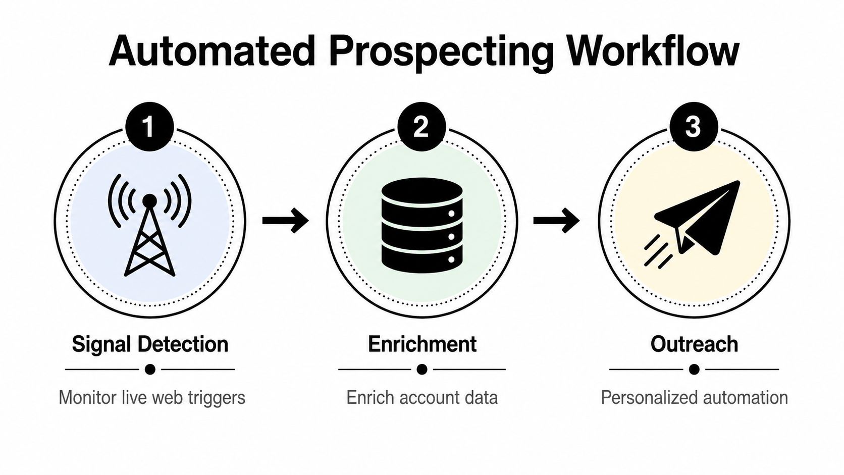 A diagram illustrating an automated prospecting workflow with three steps: signal detection, data enrichment, and outreach.
